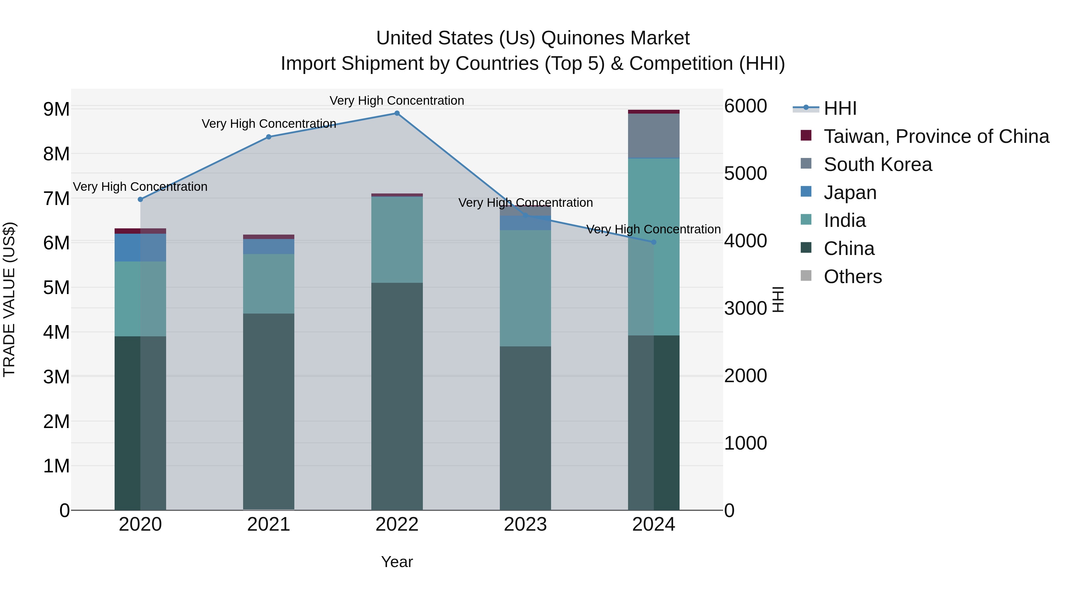 United States (US) Quinones Market Top 5 Importing Countries and Market Competition (HHI) Analysis