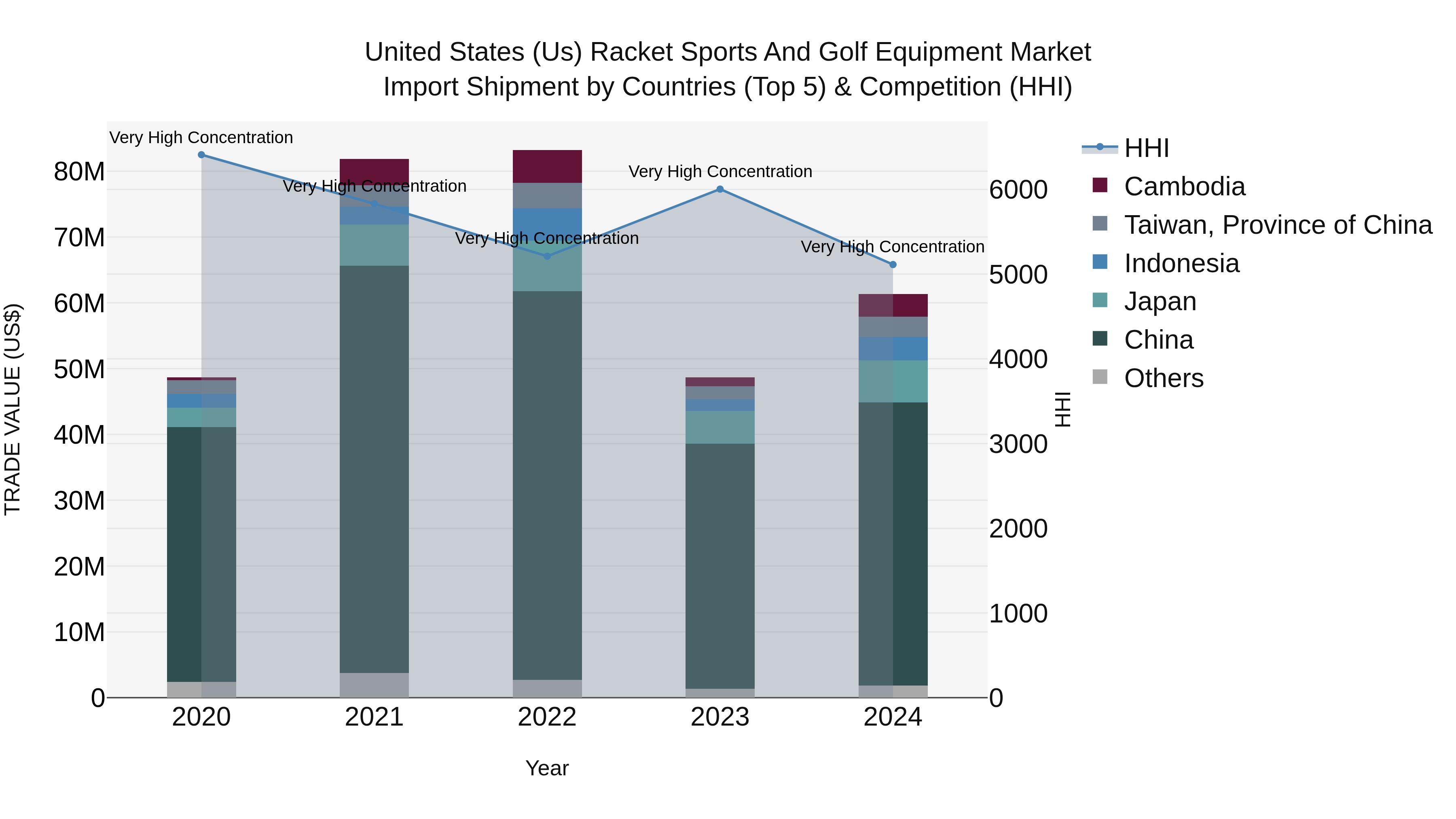 United States (US) Racket Sports and Golf Equipment Market Top 5 Importing Countries and Market Competition (HHI) Analysis