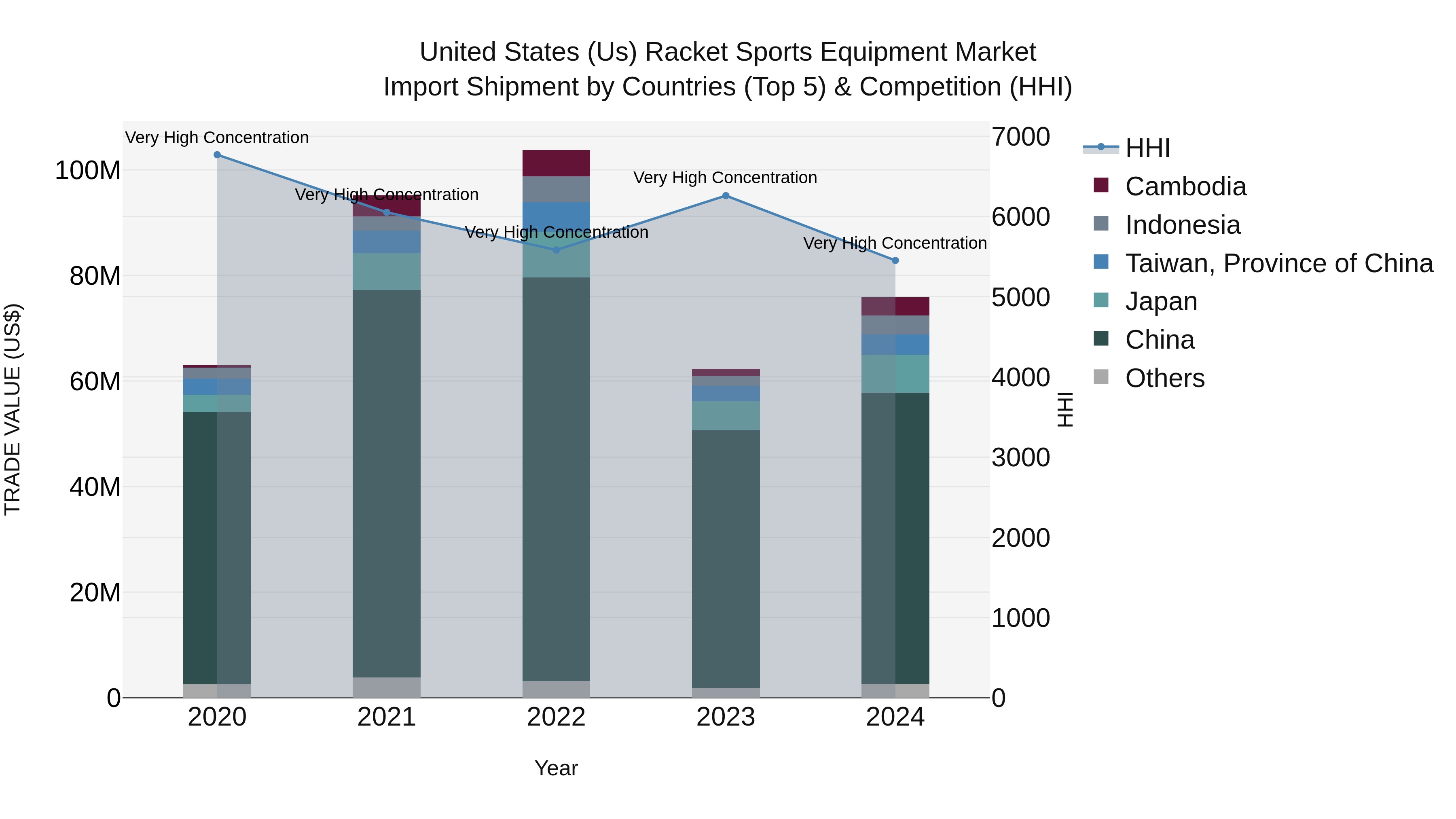 United States (US) Racket Sports Equipment Market Top 5 Importing Countries and Market Competition (HHI) Analysis