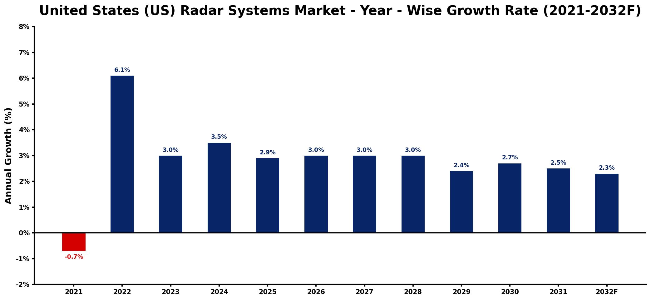 United States (US) Radar Systems Market Year-wise Growth Rate and Key Drivers