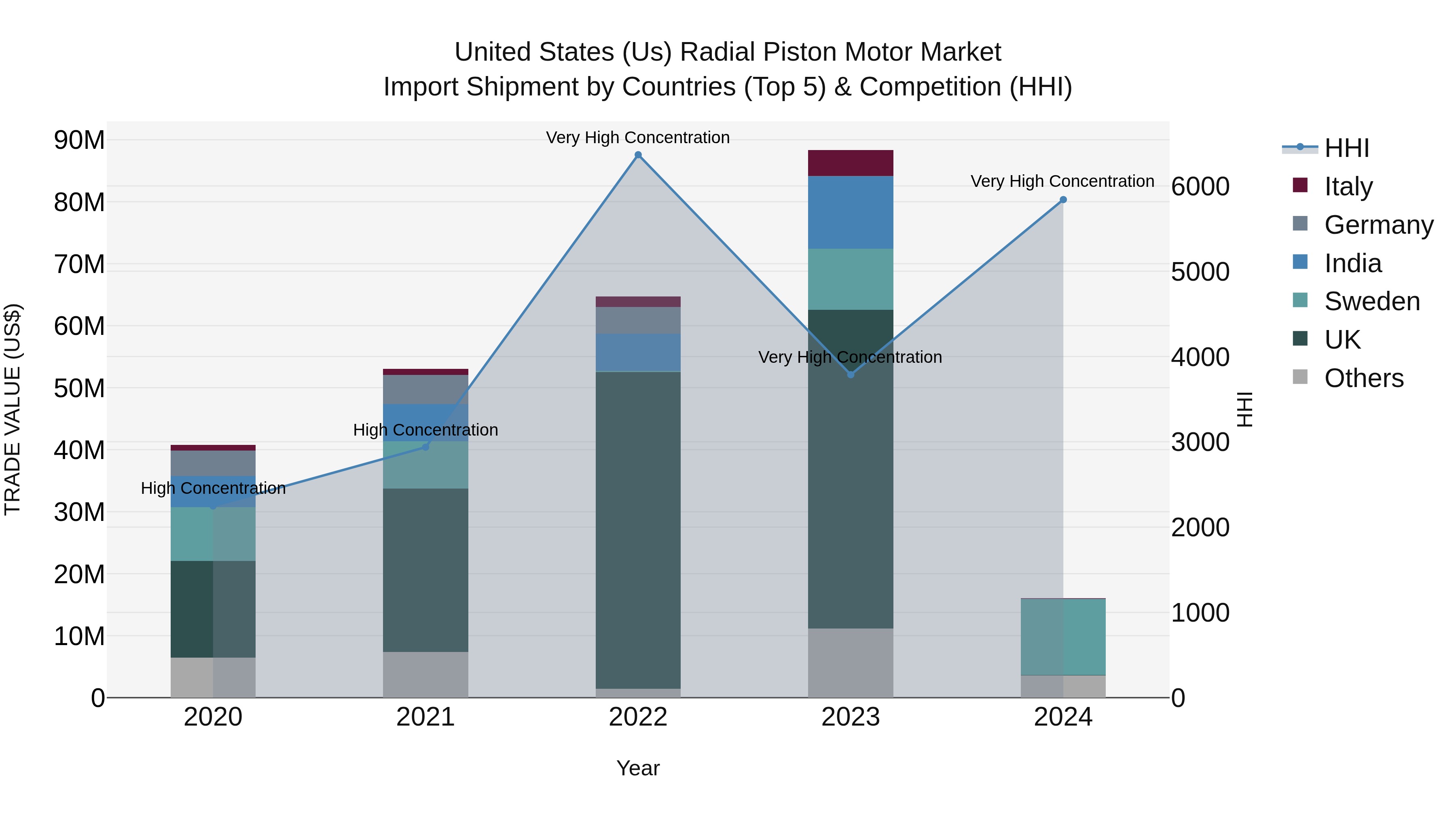 United States (US) Radial Piston Motor Market Top 5 Importing Countries and Market Competition (HHI) Analysis