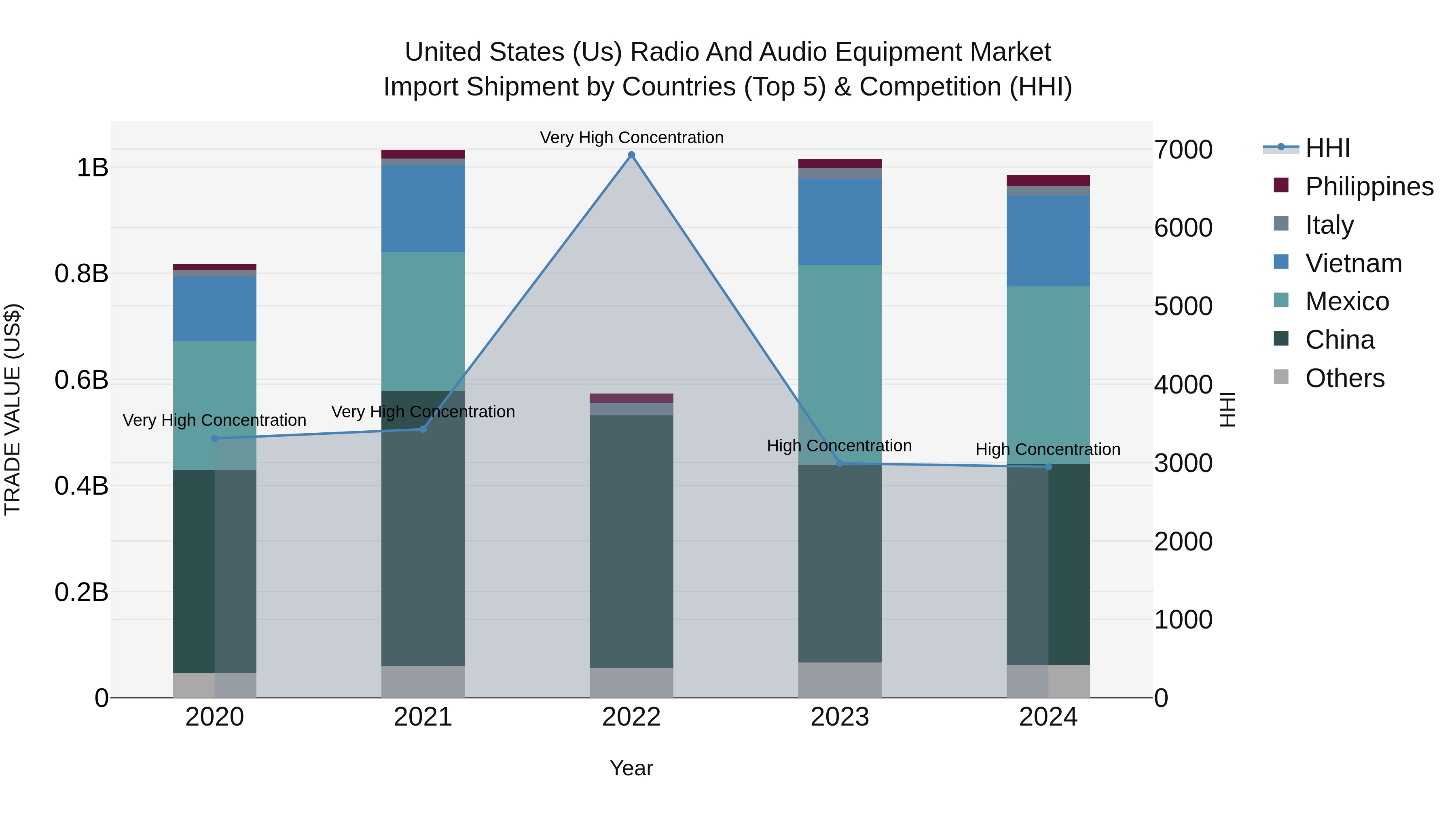 United States (US) Radio and Audio Equipment Market Top 5 Importing Countries and Market Competition (HHI) Analysis