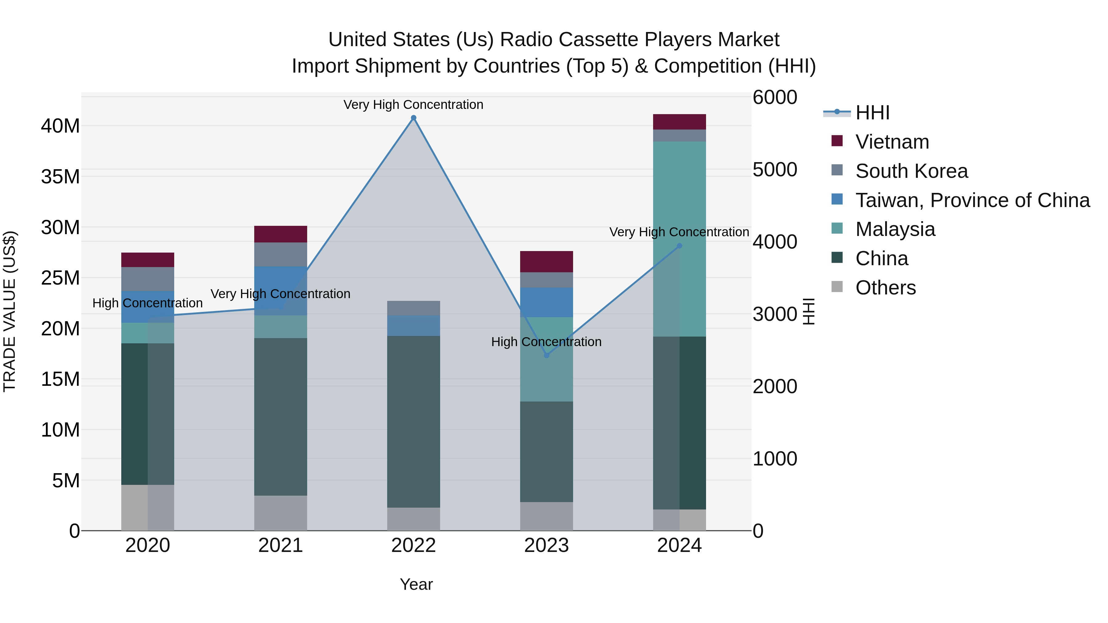 United States (US) Radio Cassette Players Market Top 5 Importing Countries and Market Competition (HHI) Analysis