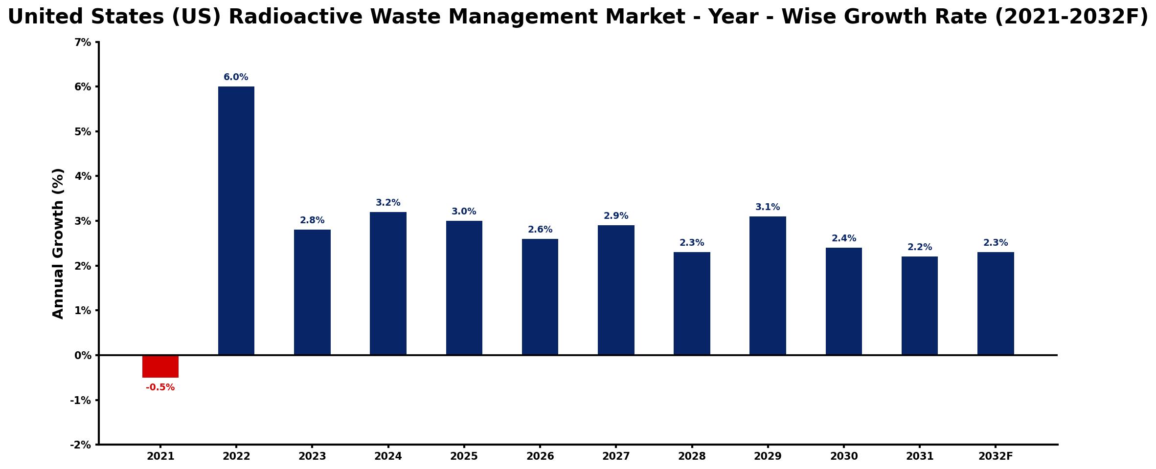 United States (US) Radioactive Waste Management Market Year-wise Growth Rate and Key Drivers