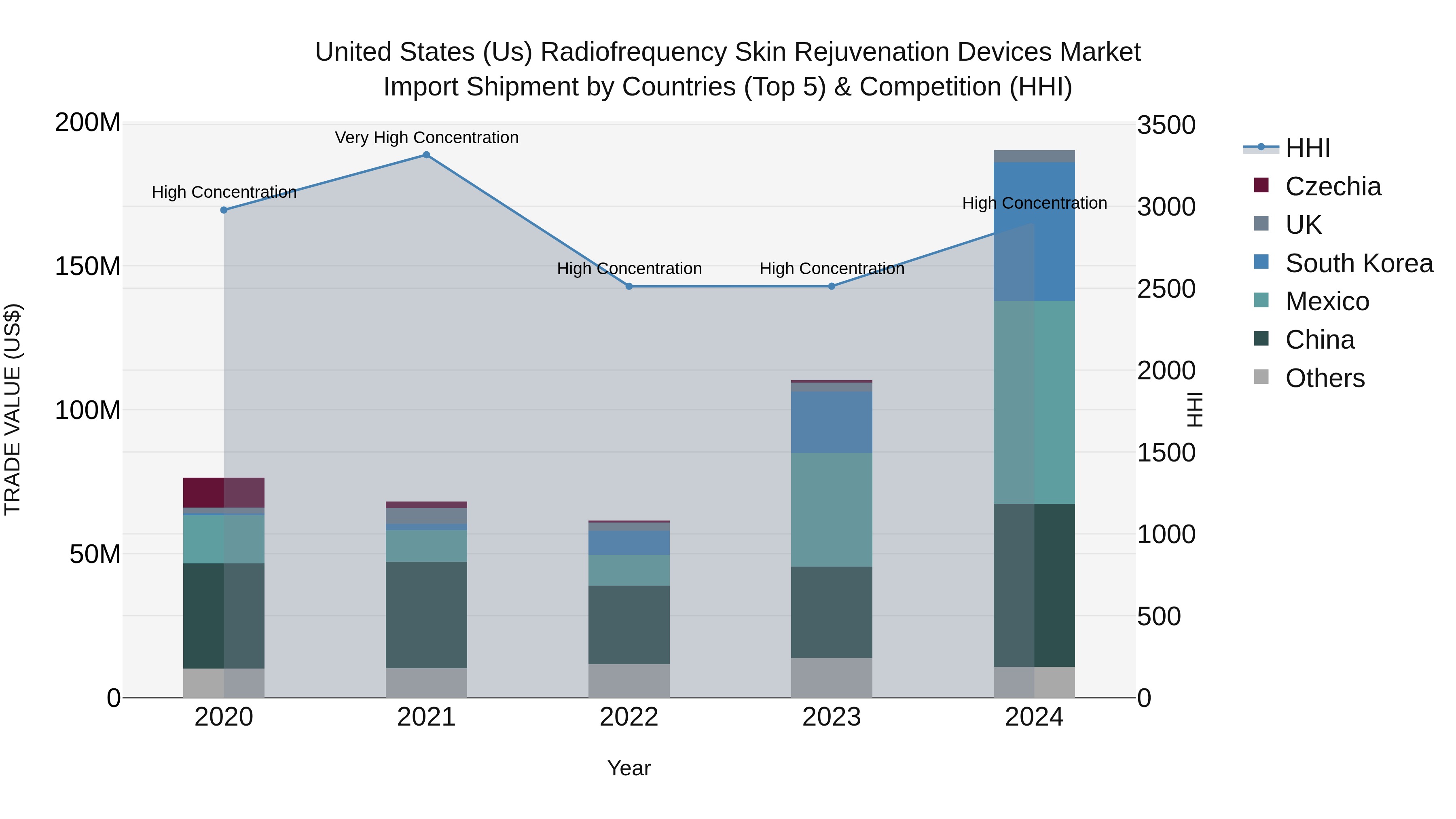 United States (US) Radiofrequency Skin Rejuvenation Devices Market Top 5 Importing Countries and Market Competition (HHI) Analysis