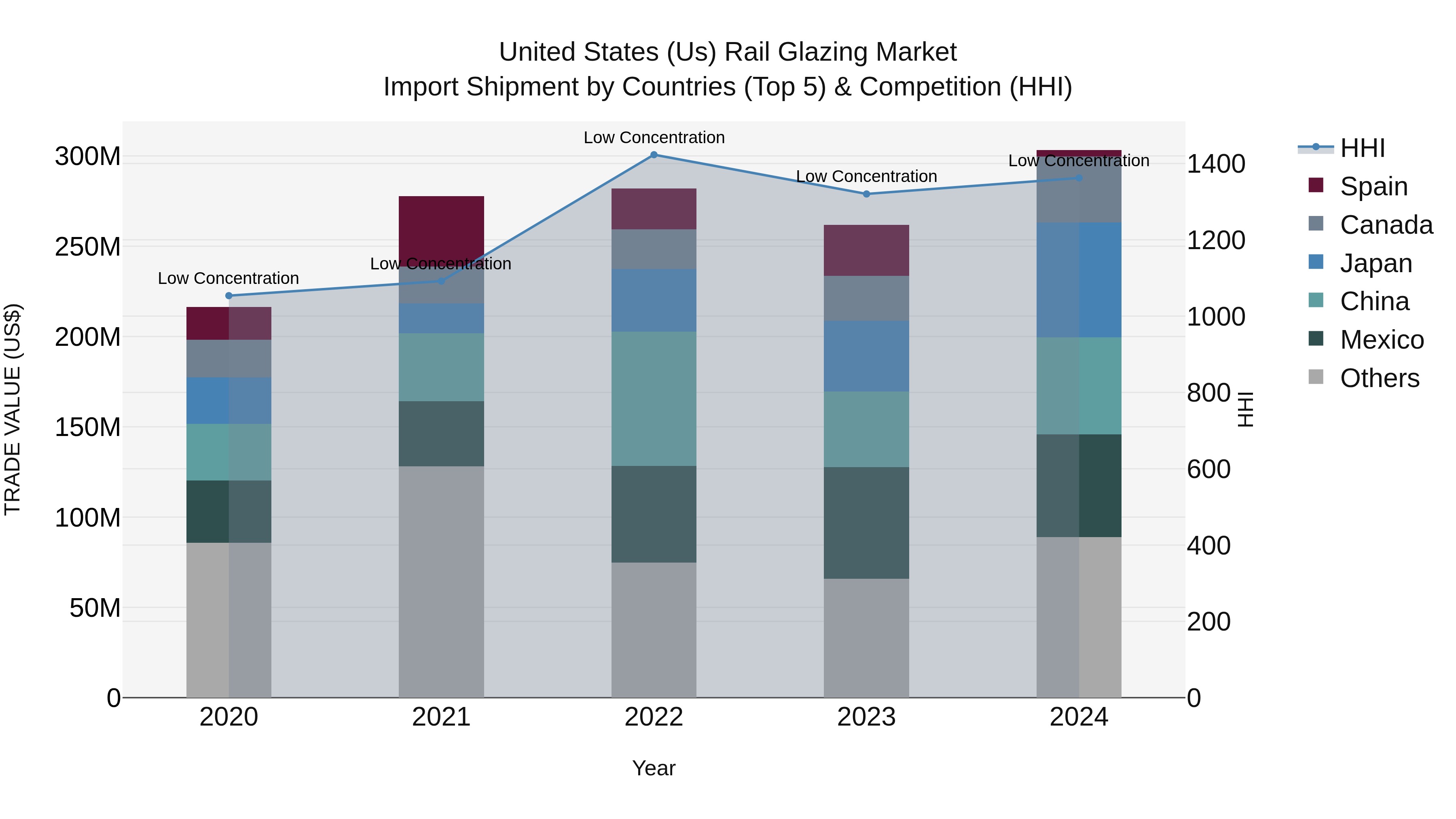 United States (US) Rail Glazing Market Top 5 Importing Countries and Market Competition (HHI) Analysis