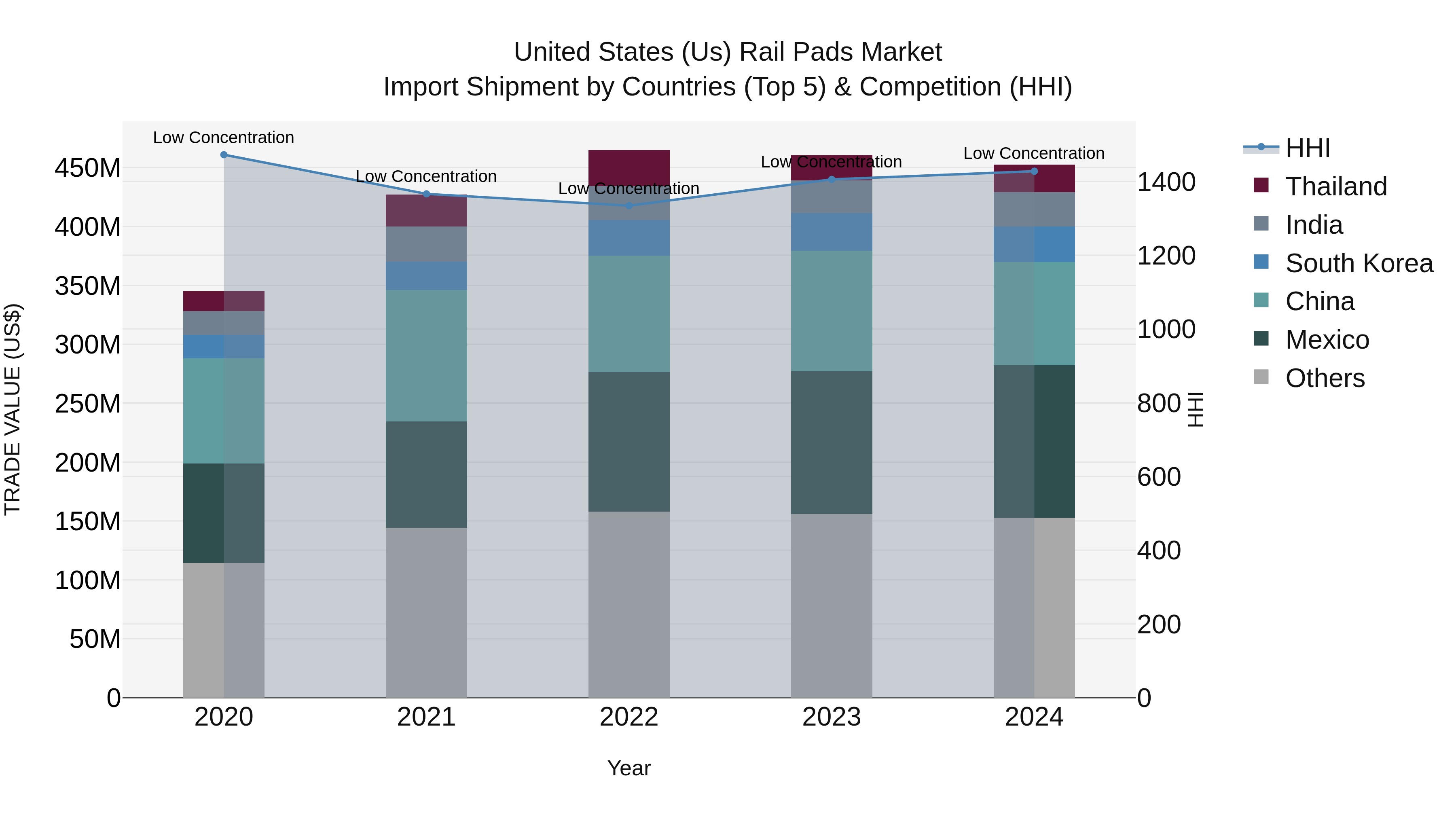 United States (US) Rail Pads Market Top 5 Importing Countries and Market Competition (HHI) Analysis