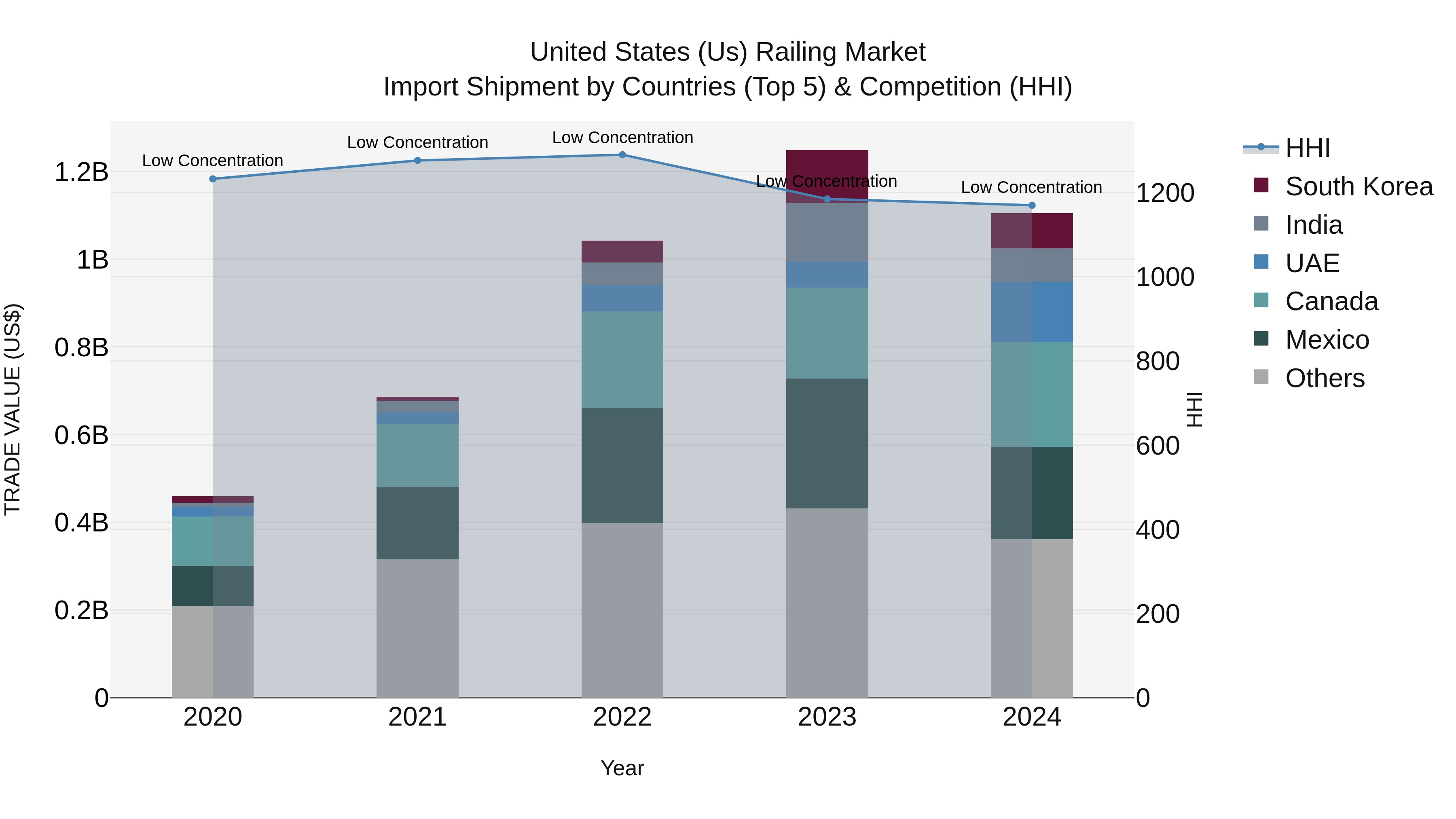 United States (US) Railing Market Top 5 Importing Countries and Market Competition (HHI) Analysis