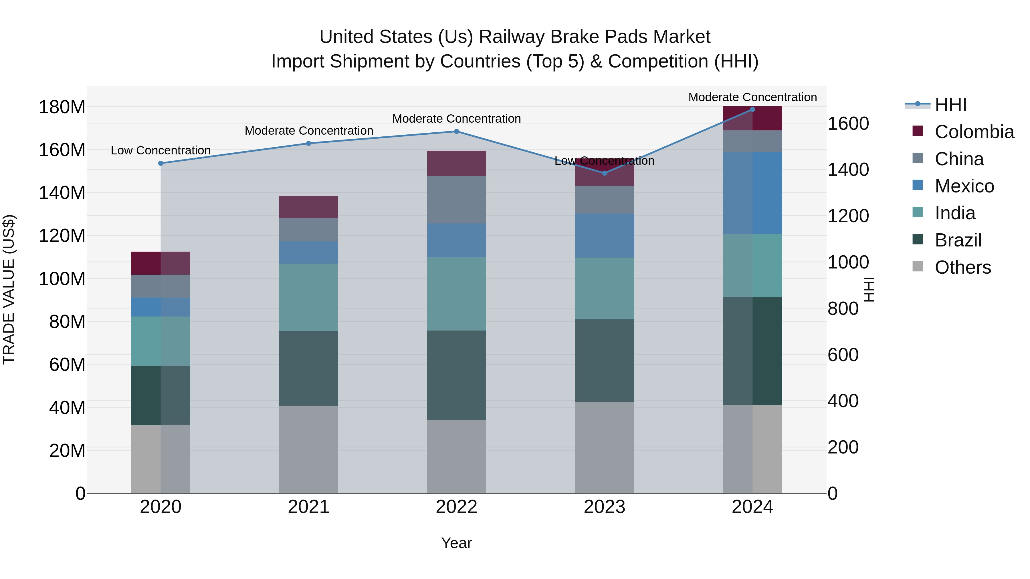 United States (US) Railway Brake Pads Market Top 5 Importing Countries and Market Competition (HHI) Analysis