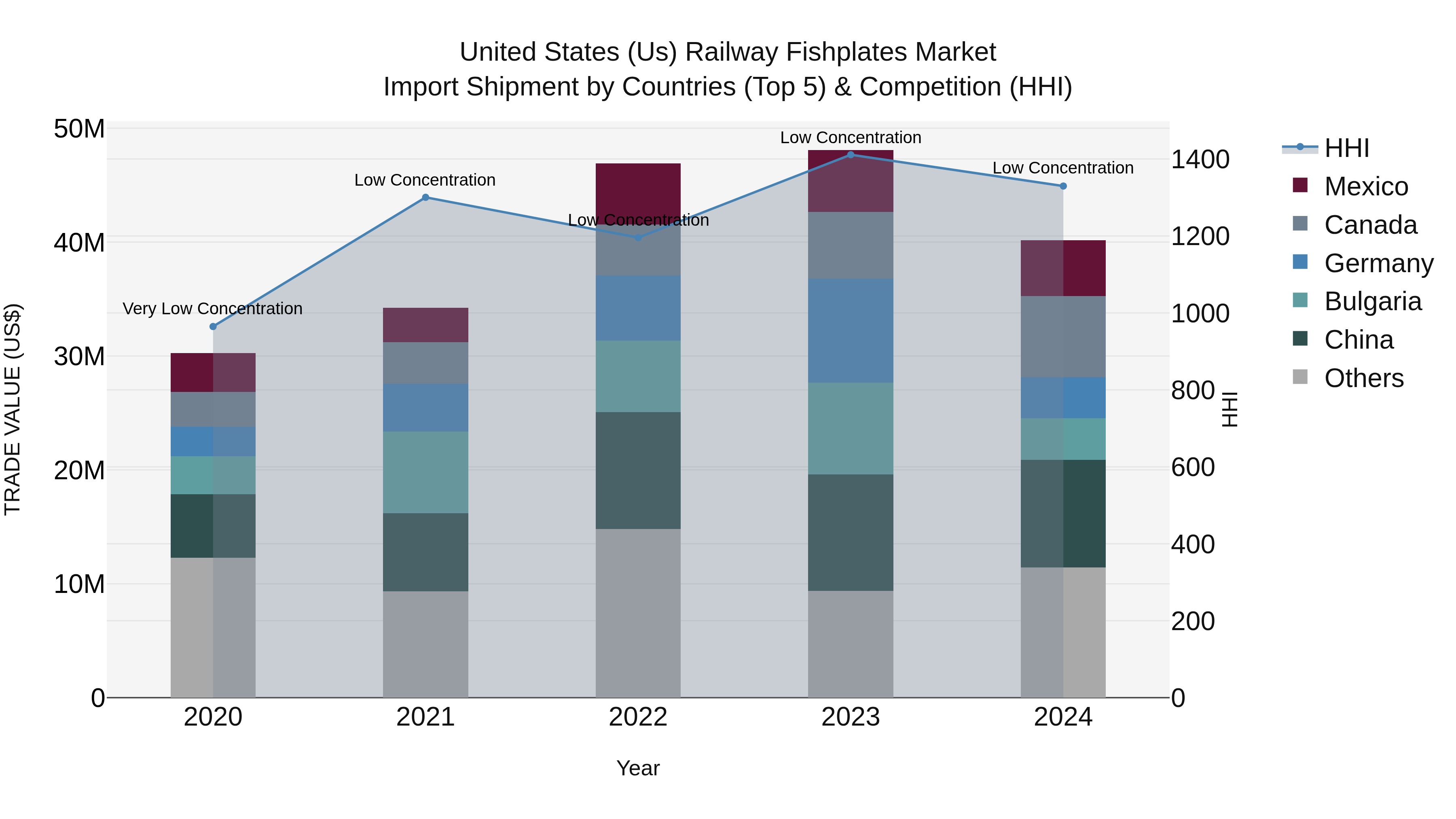 United States (US) Railway Fishplates Market Top 5 Importing Countries and Market Competition (HHI) Analysis