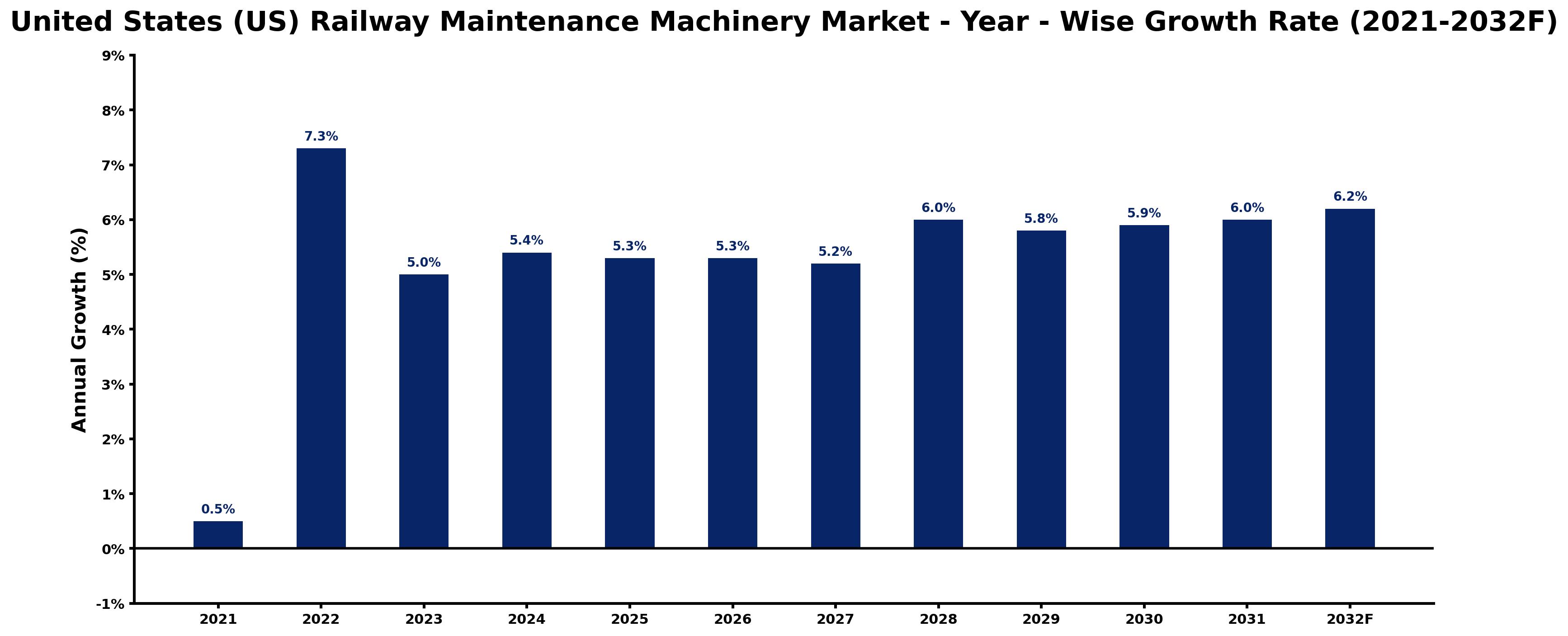 United States (US) Railway Maintenance Machinery Market Year-wise Growth Rate and Key Drivers