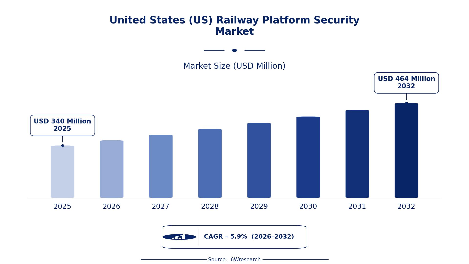 United States (US) Railway Platform Security Market Size & Growth Rate (2026-2032)