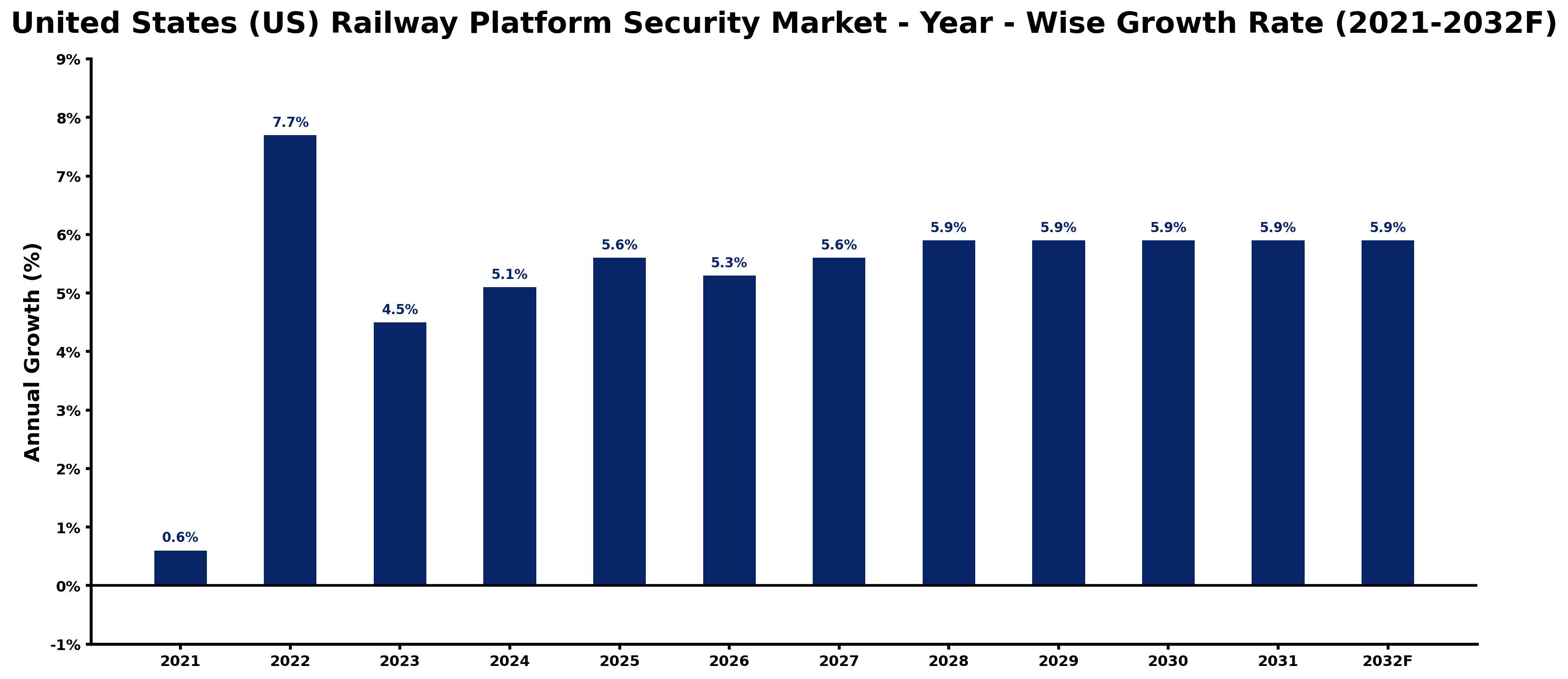 United States (US) Railway Platform Security Market Year-wise Growth Rate and Key Drivers