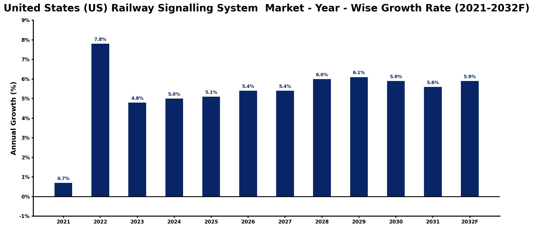 United States (US) Railway Signalling System Market Year-wise Growth Rate and Key Drivers