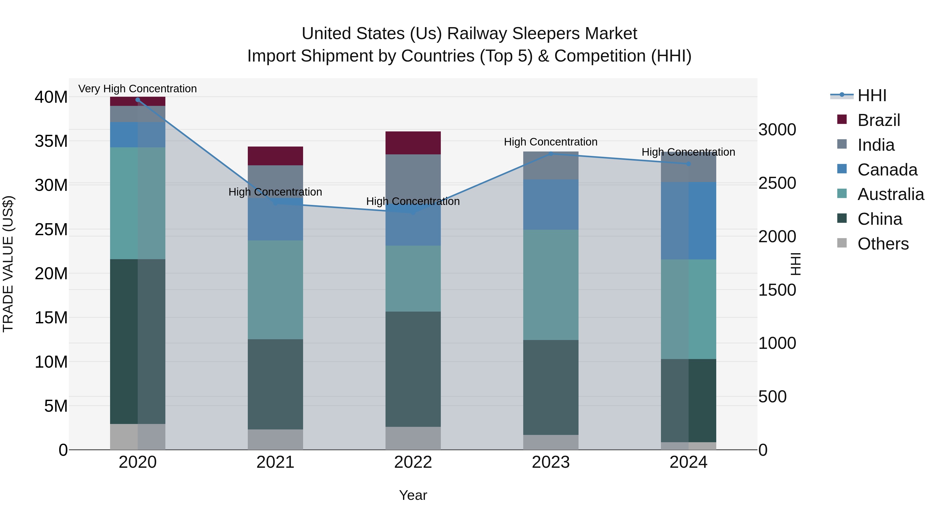 United States (US) Railway Sleepers Market Top 5 Importing Countries and Market Competition (HHI) Analysis