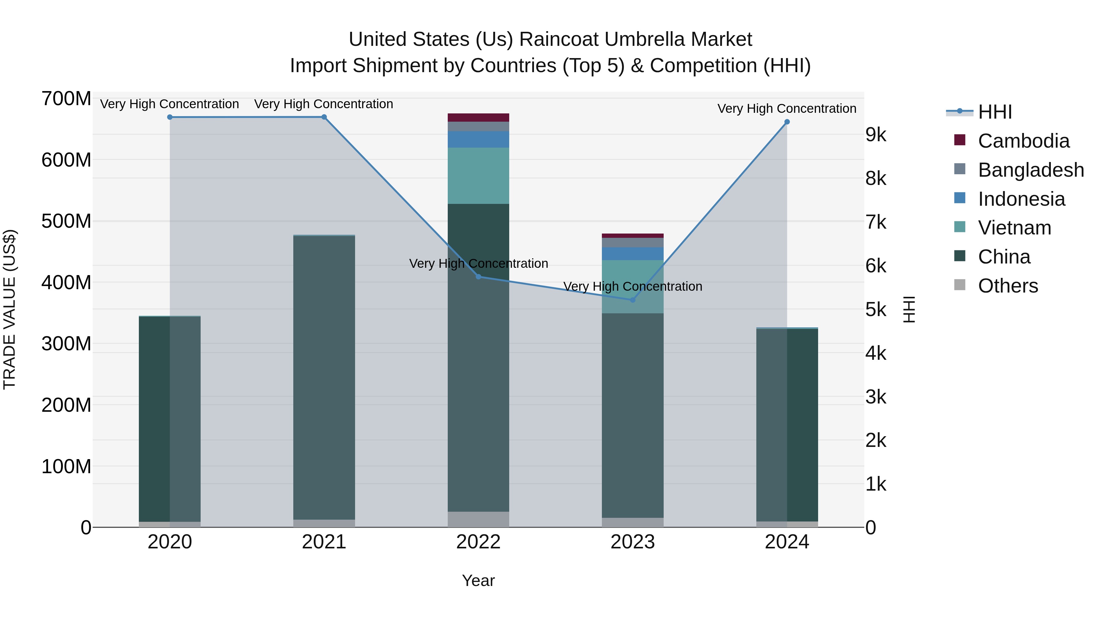United States (US) Raincoat Umbrella Market Top 5 Importing Countries and Market Competition (HHI) Analysis