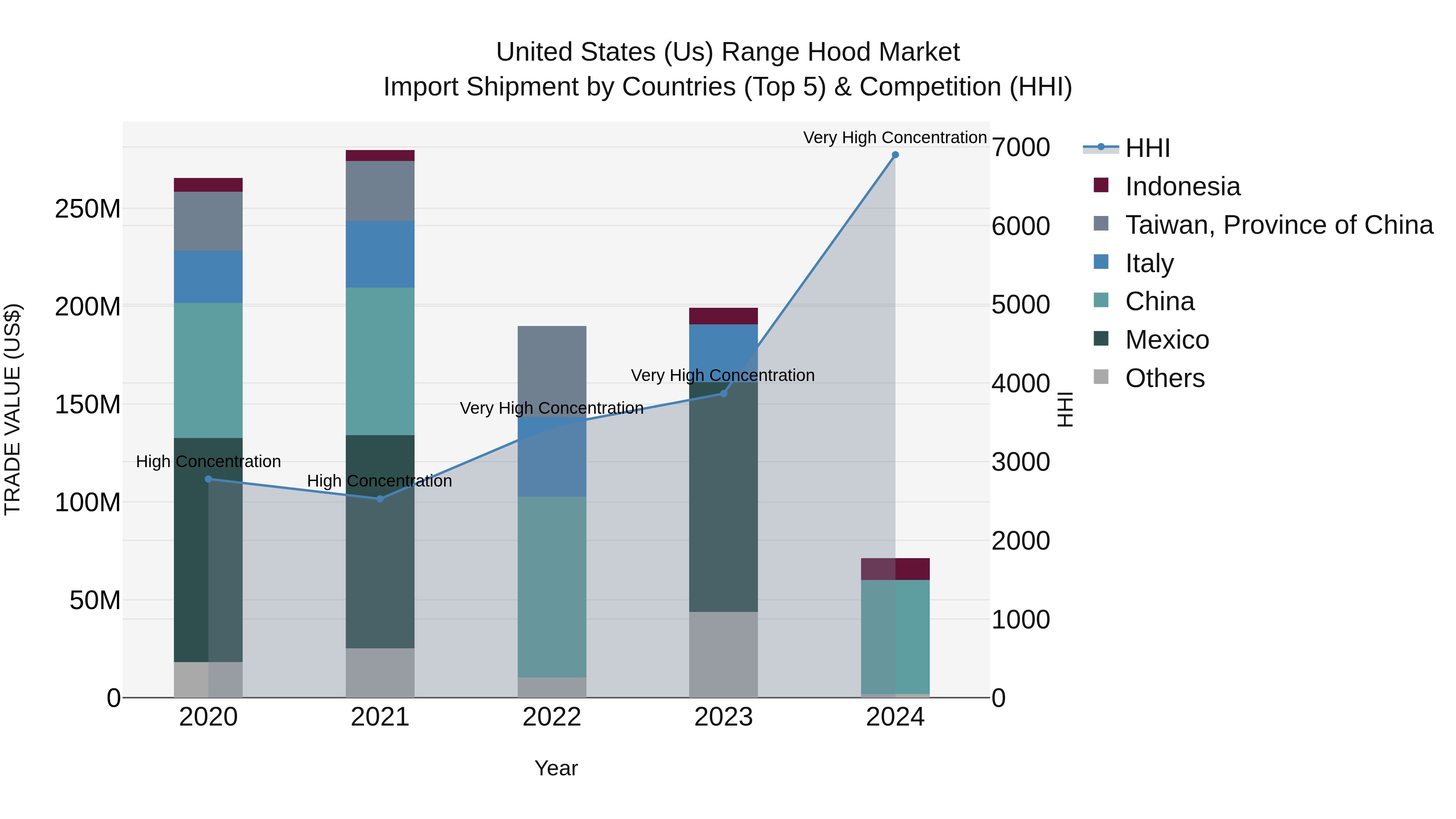 United States (US) Range Hood Market Top 5 Importing Countries and Market Competition (HHI) Analysis