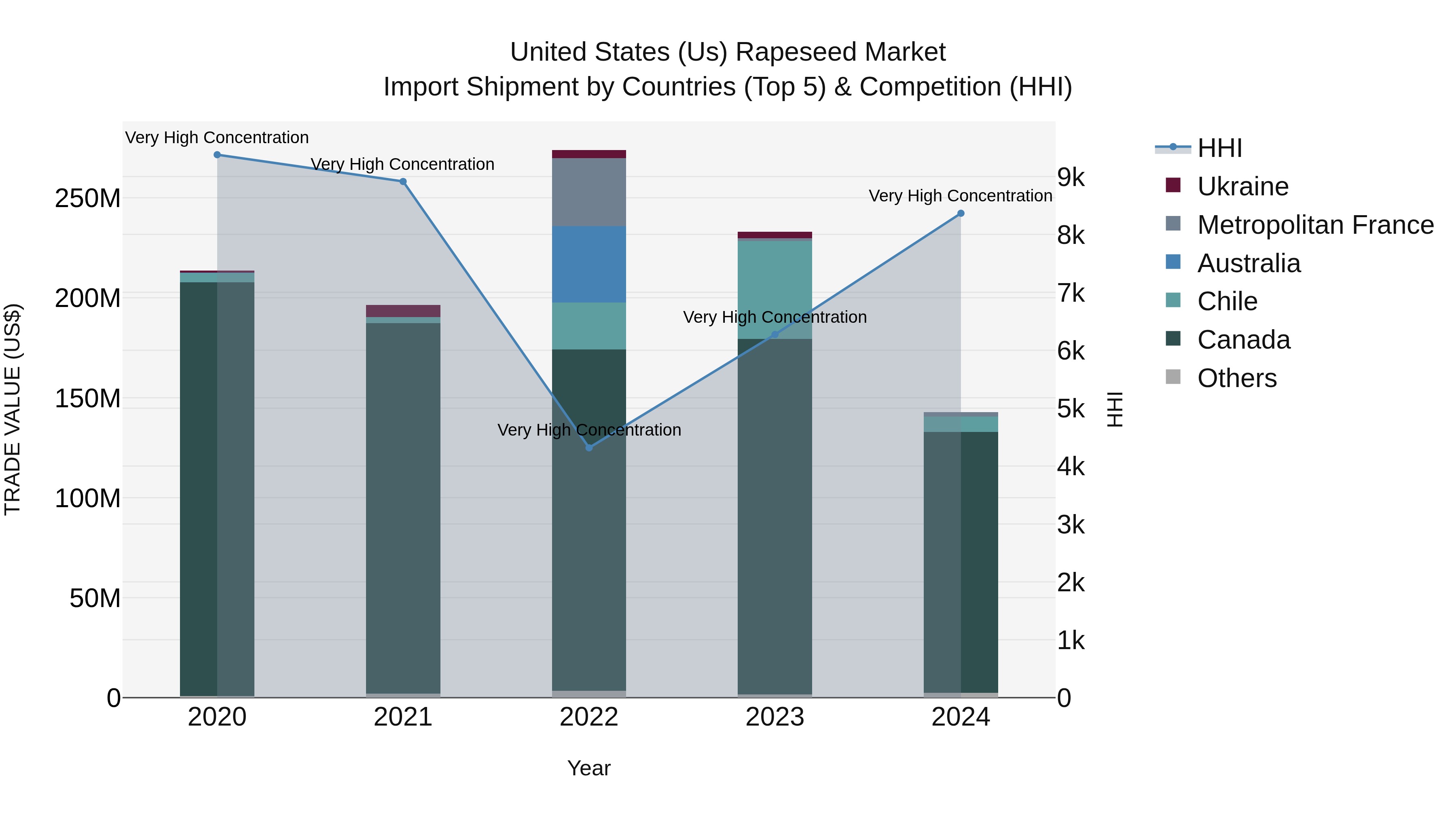 United States (US) Rapeseed Market Top 5 Importing Countries and Market Competition (HHI) Analysis