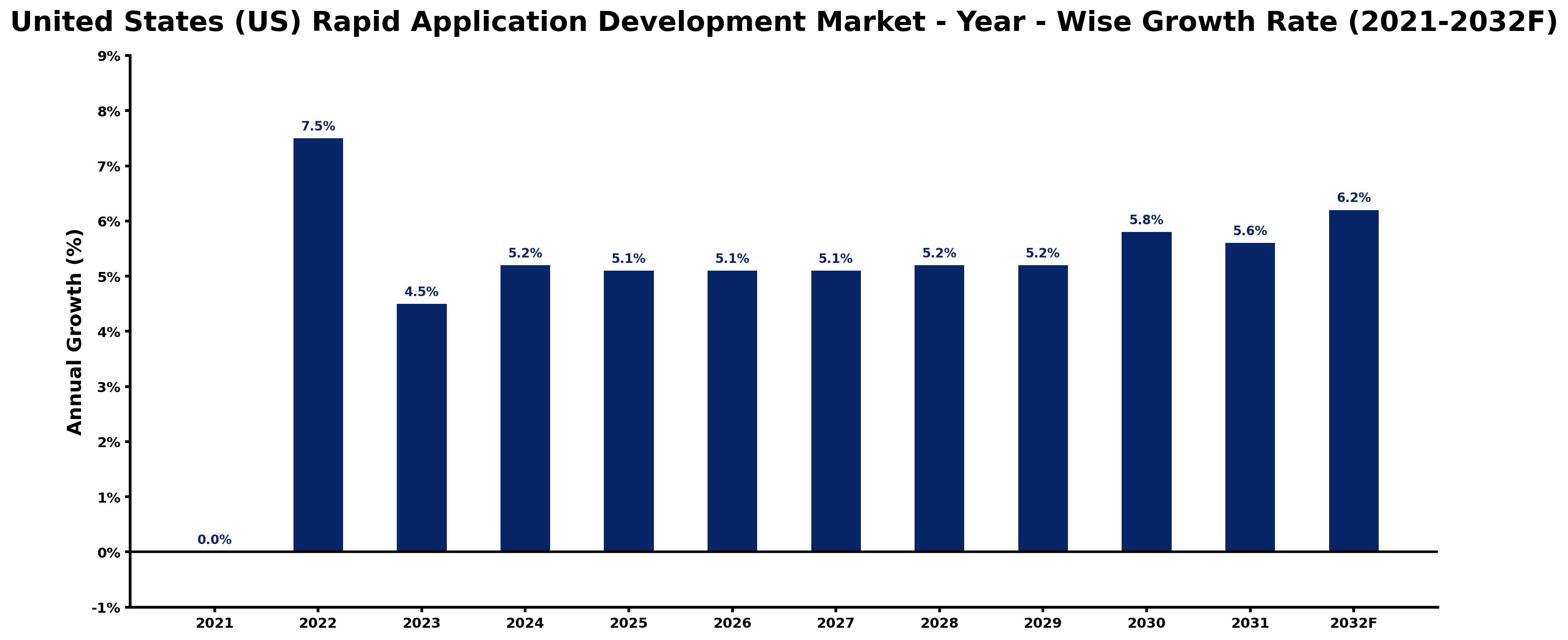 United States (US) Rapid Application Development Market Year-wise Growth Rate and Key Drivers