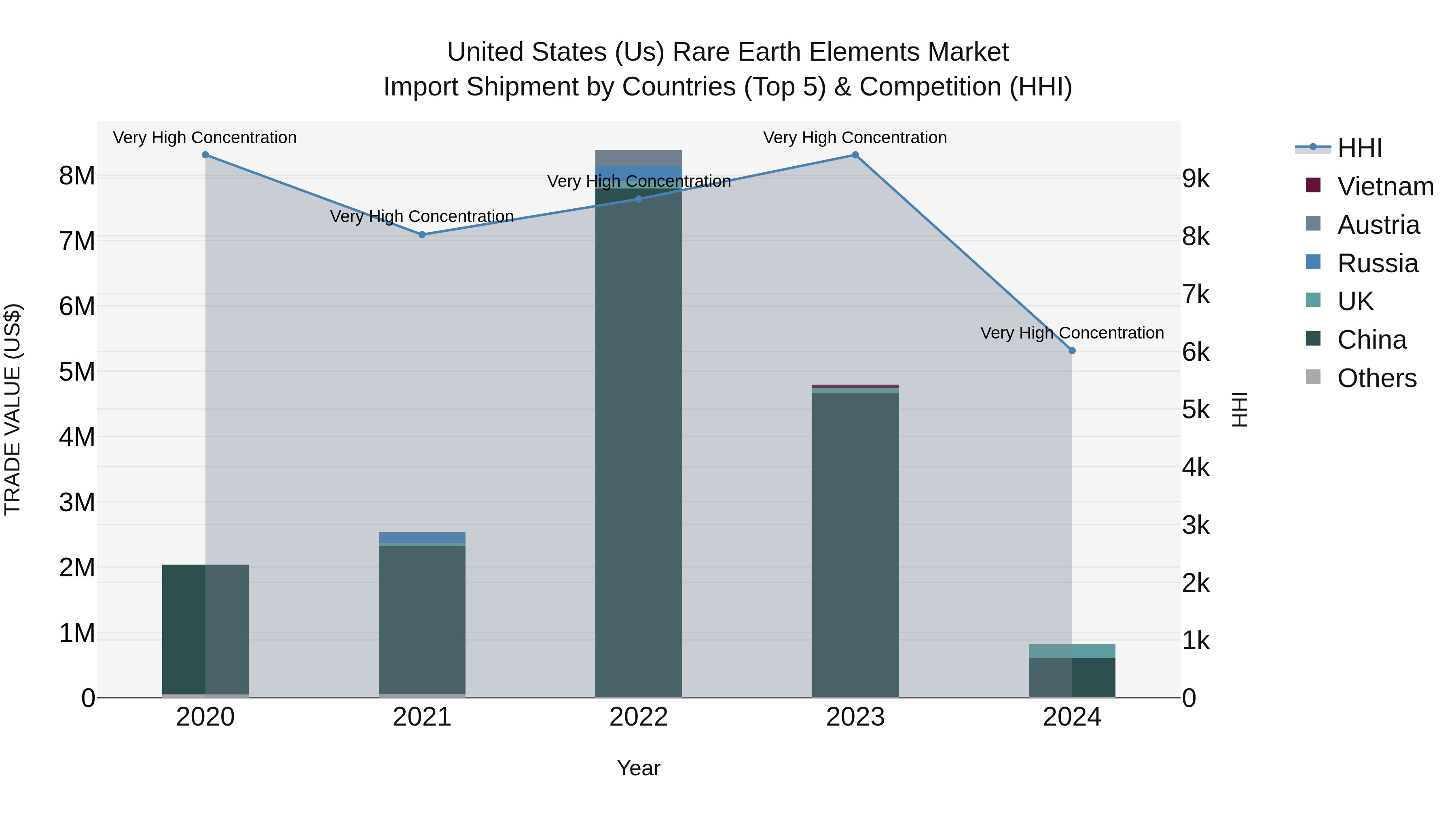 United States (US) Rare Earth Elements Market Top 5 Importing Countries and Market Competition (HHI) Analysis