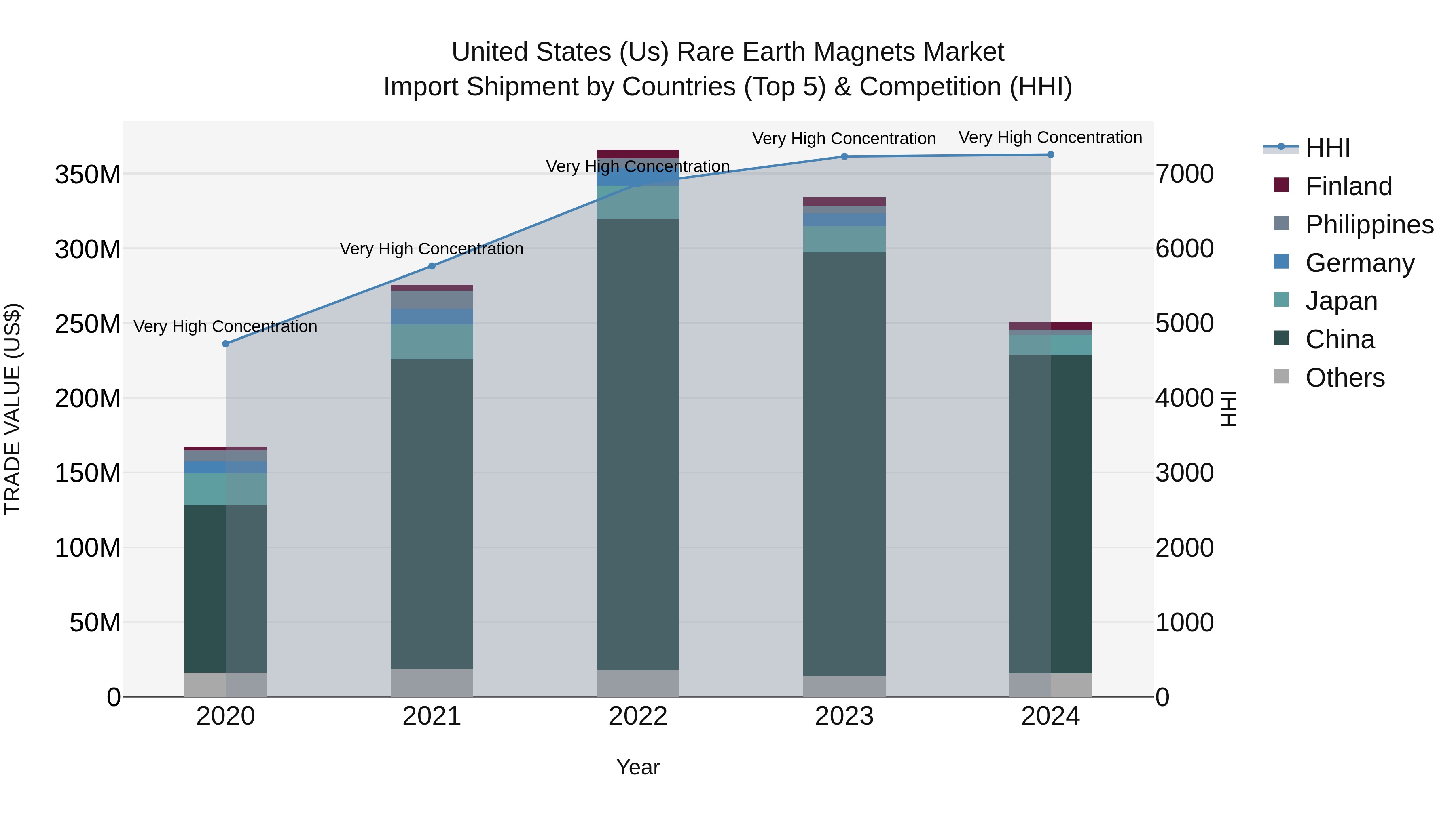 United States (US) Rare Earth Magnets Market Top 5 Importing Countries and Market Competition (HHI) Analysis