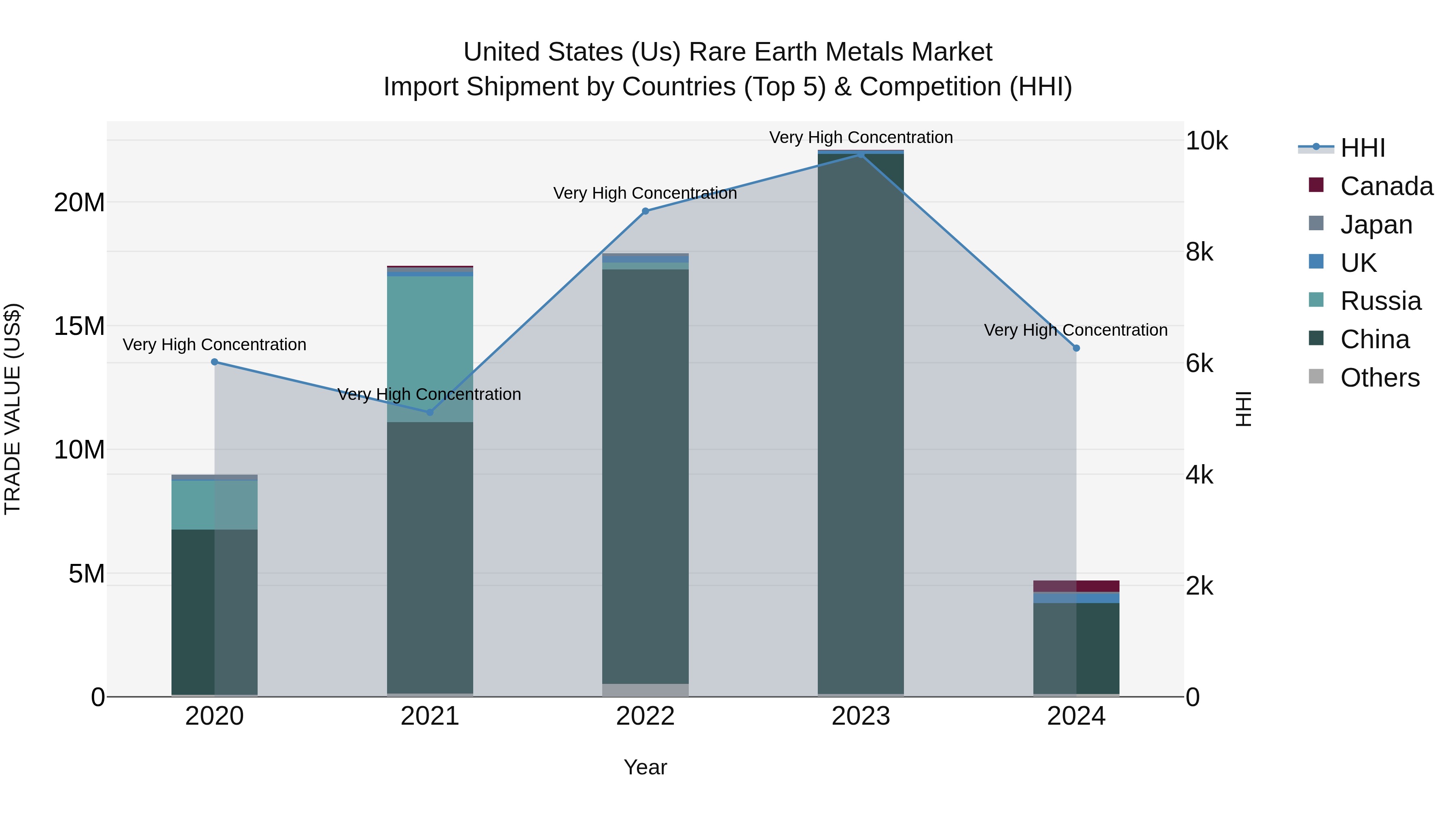 United States (US) Rare Earth Metals Market Top 5 Importing Countries and Market Competition (HHI) Analysis