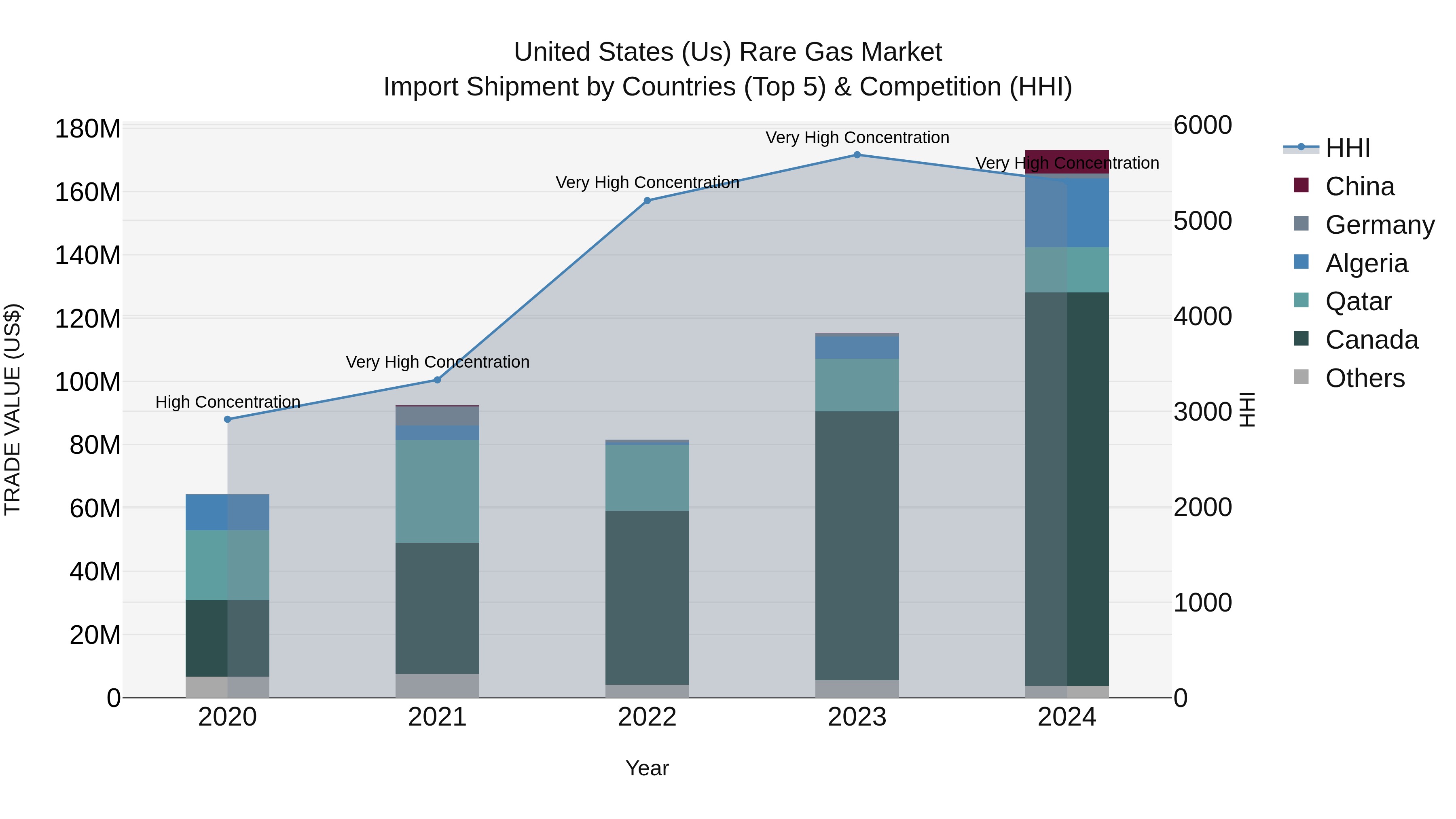 United States (US) Rare Gas Market Top 5 Importing Countries and Market Competition (HHI) Analysis