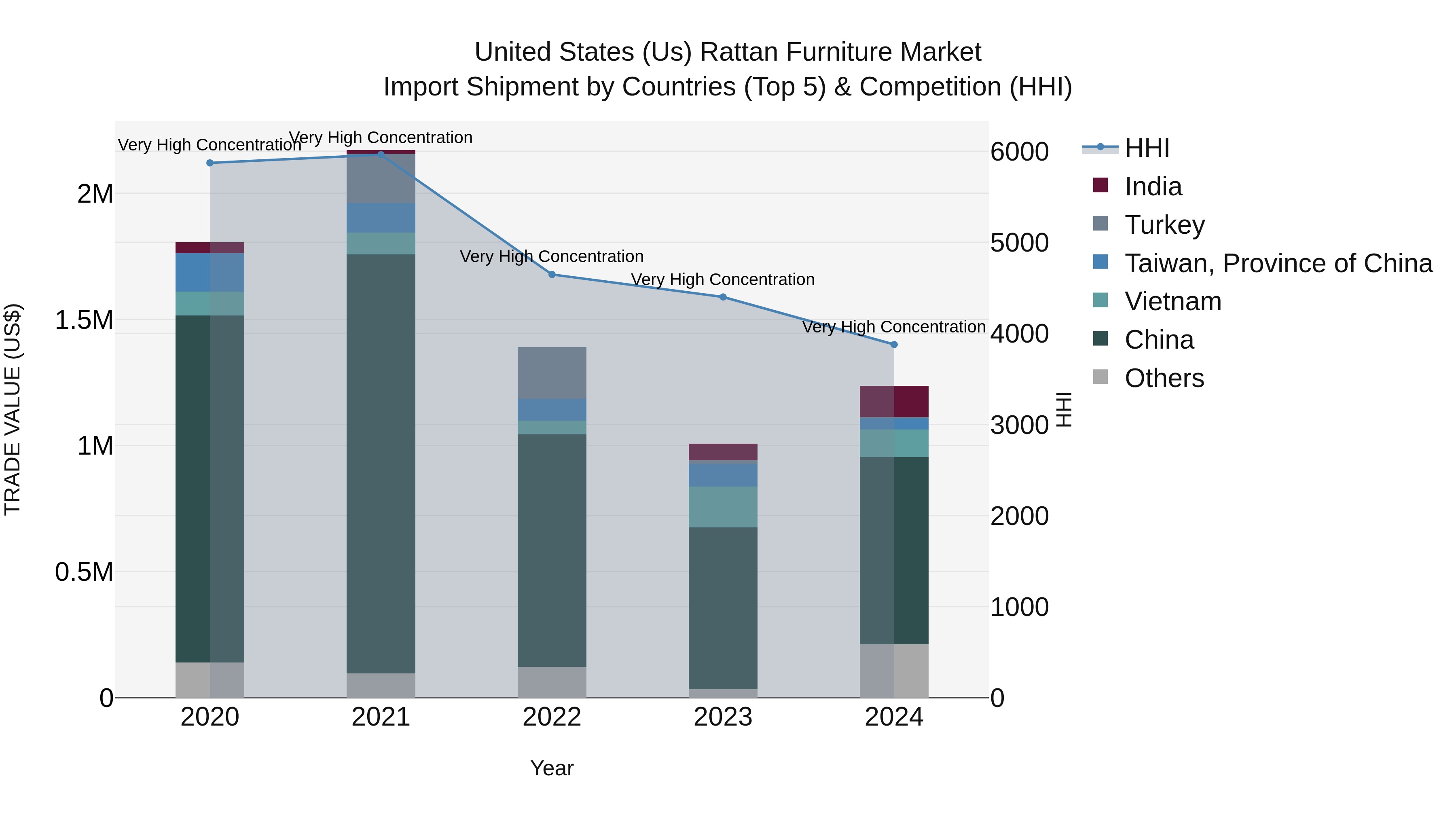 United States (US) Rattan Furniture Market Top 5 Importing Countries and Market Competition (HHI) Analysis