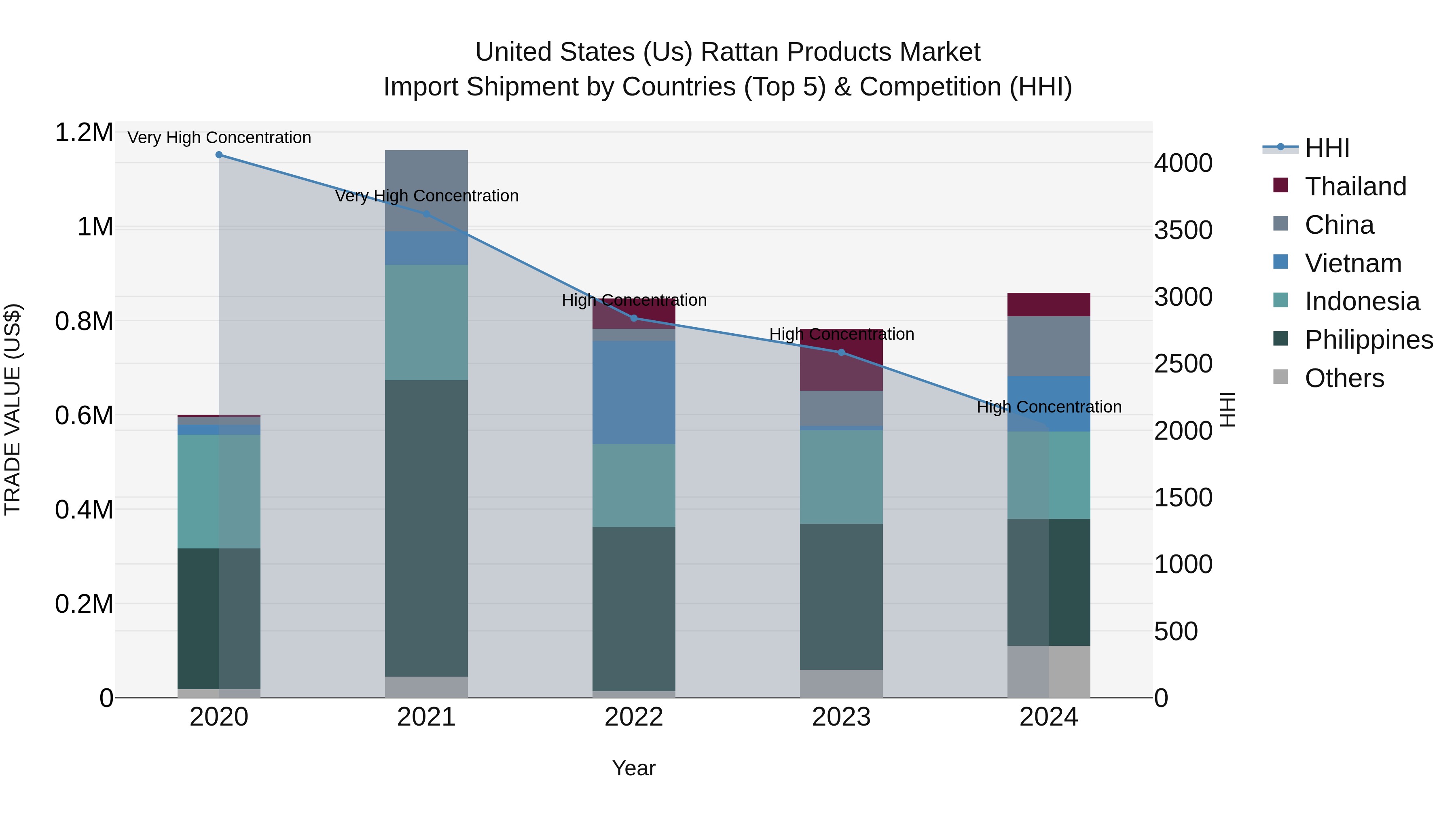 United States (US) Rattan Products Market Top 5 Importing Countries and Market Competition (HHI) Analysis