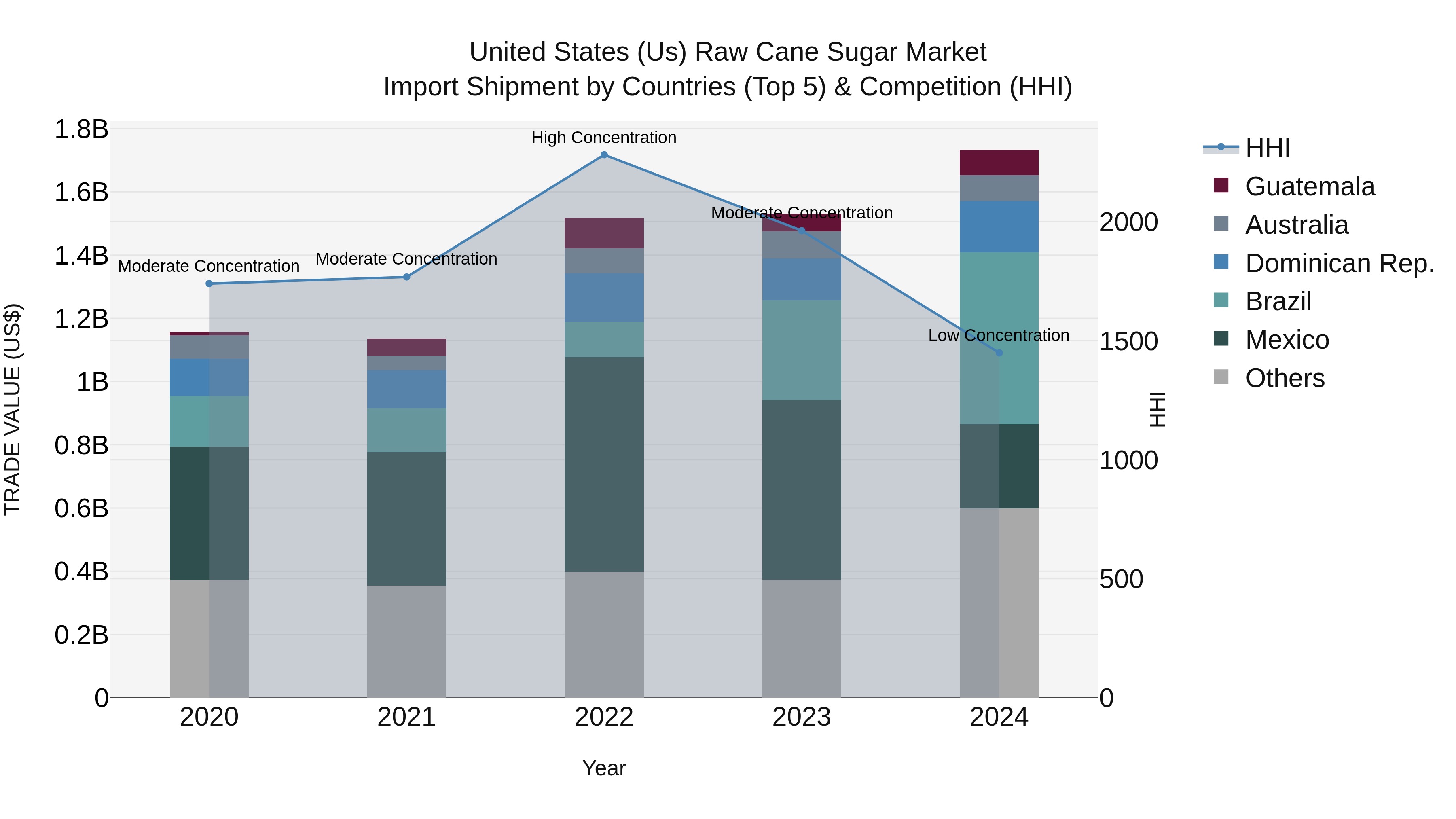 United States (US) Raw Cane Sugar Market Top 5 Importing Countries and Market Competition (HHI) Analysis