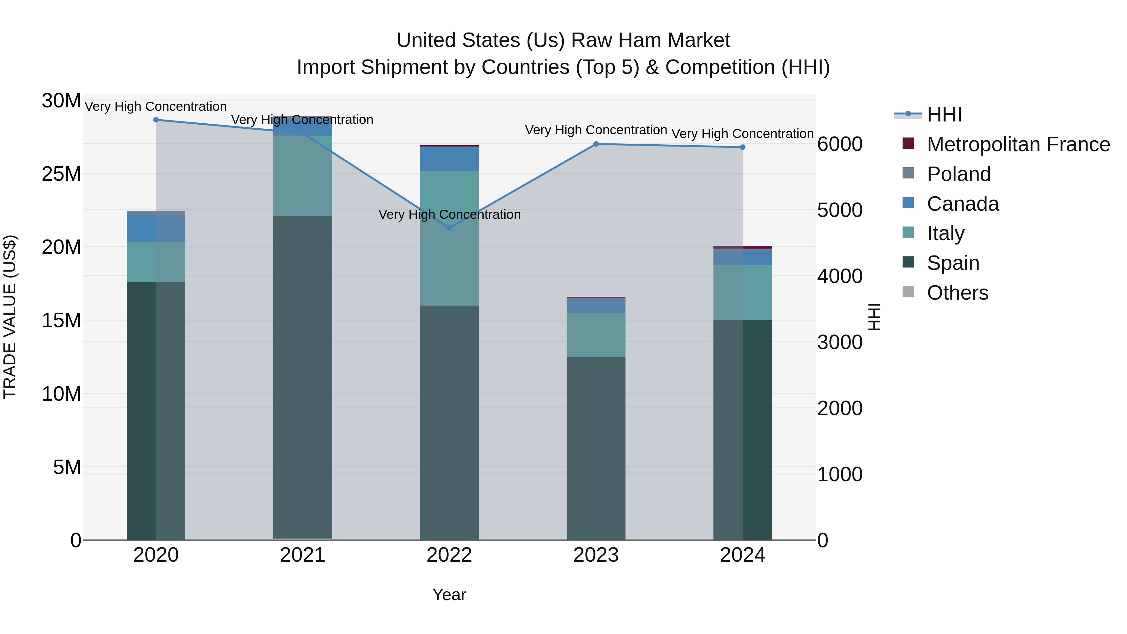 United States (US) Raw Ham Market Top 5 Importing Countries and Market Competition (HHI) Analysis