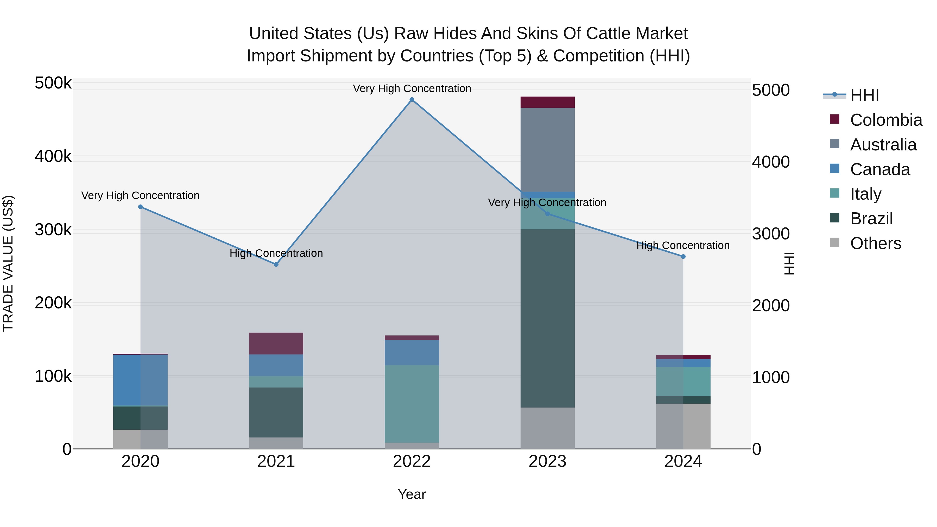 United States (US) Raw Hides and Skins of Cattle Market Top 5 Importing Countries and Market Competition (HHI) Analysis