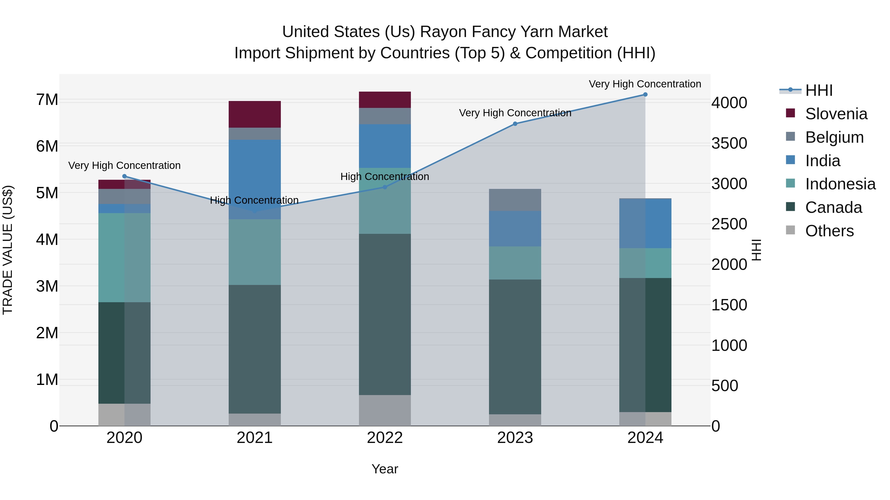 United States (US) Rayon Fancy Yarn Market Top 5 Importing Countries and Market Competition (HHI) Analysis