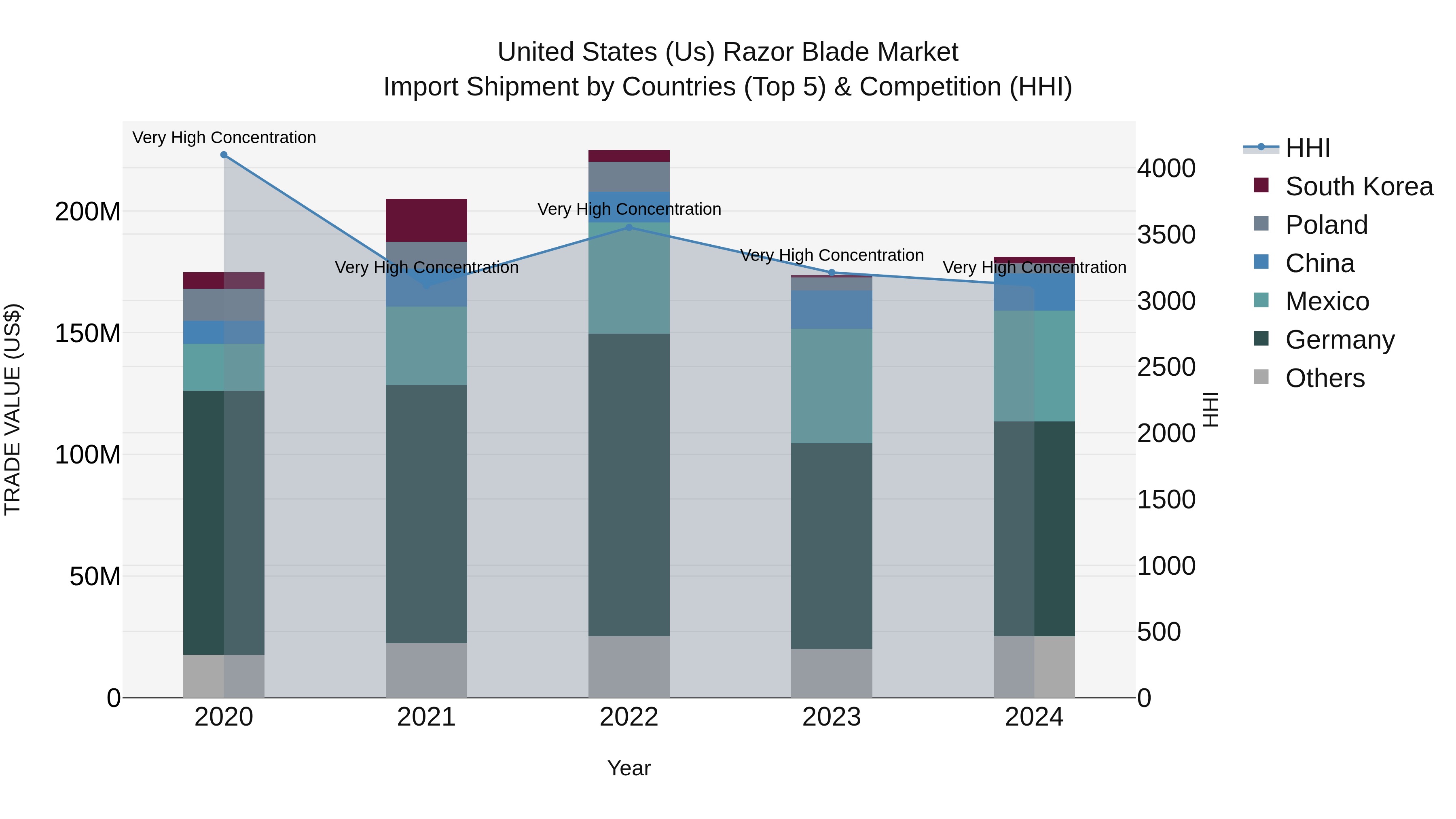 United States (US) Razor Blade Market Top 5 Importing Countries and Market Competition (HHI) Analysis