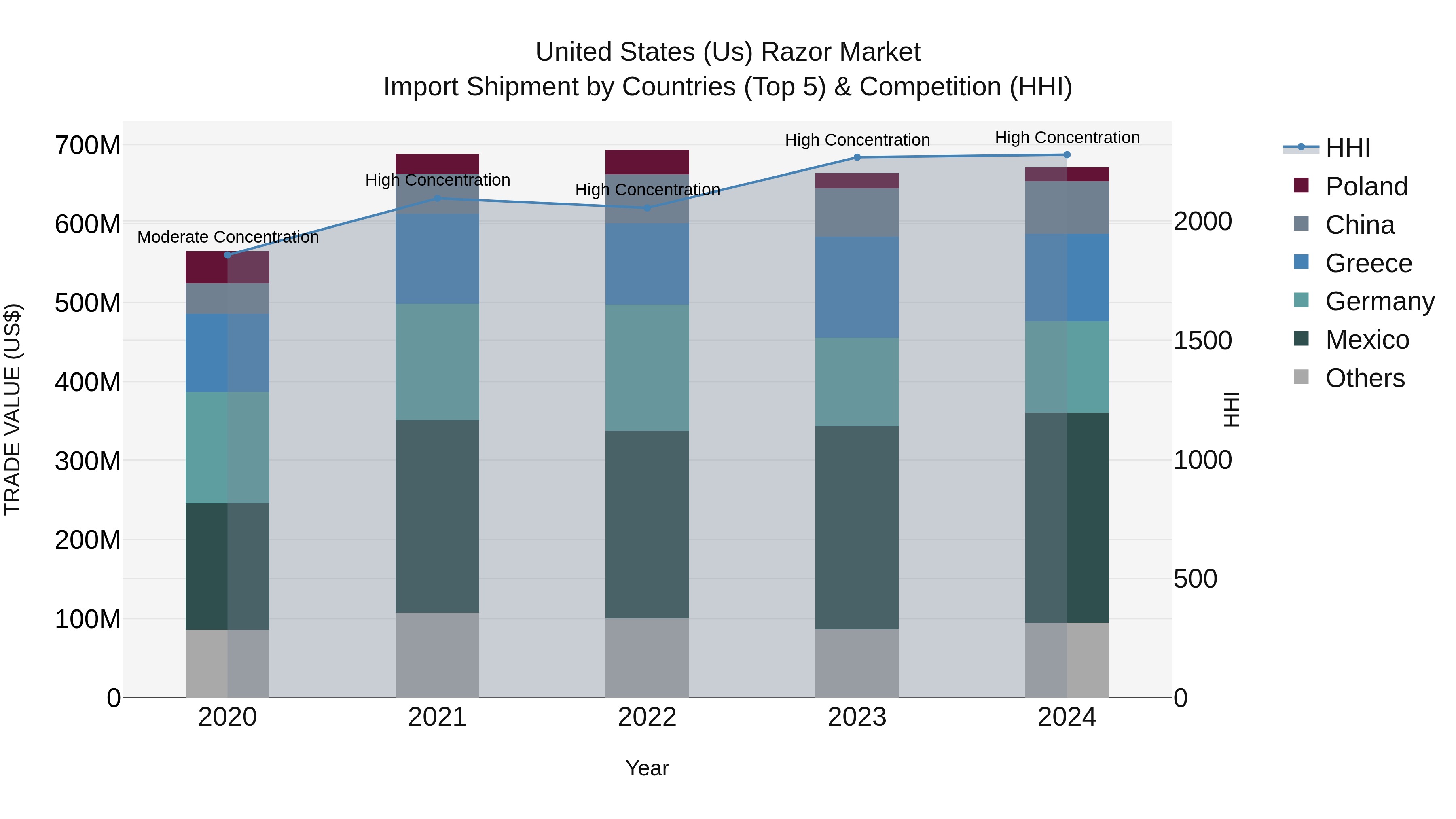 United States (US) Razor Market Top 5 Importing Countries and Market Competition (HHI) Analysis