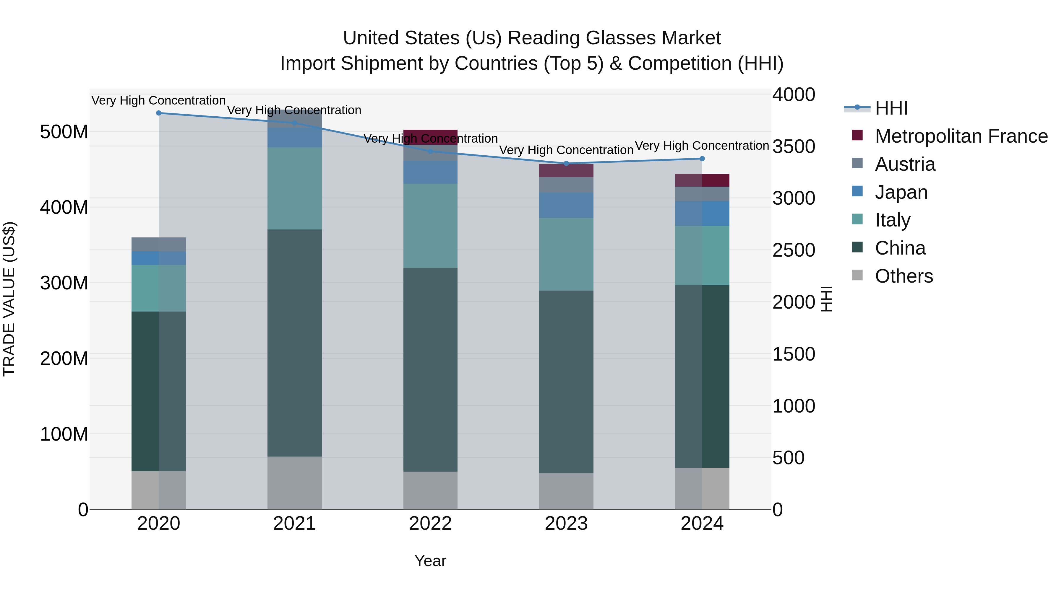United States (US) Reading Glasses Market Top 5 Importing Countries and Market Competition (HHI) Analysis