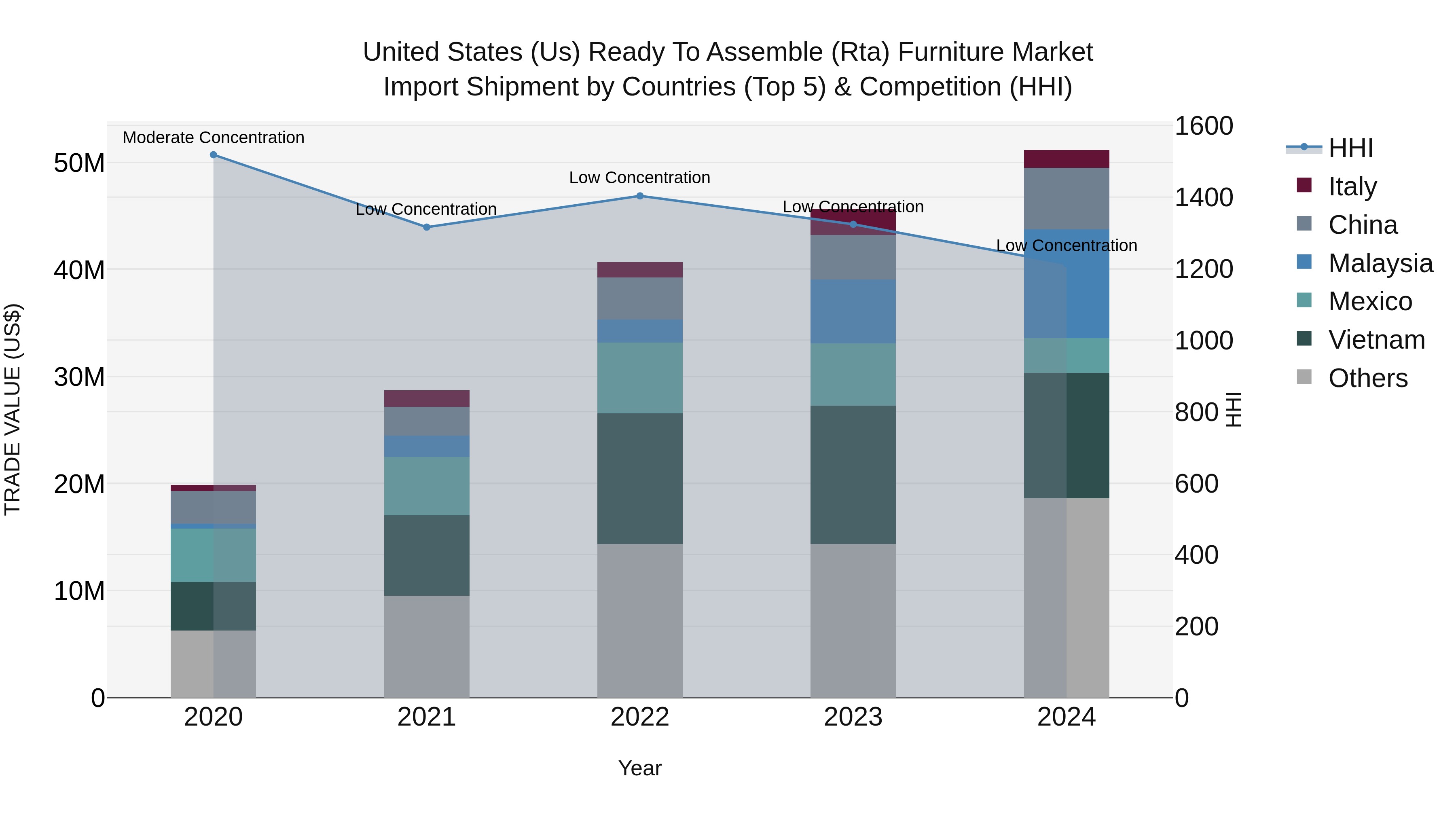 United States (US) Ready to Assemble (Rta) Furniture Market Top 5 Importing Countries and Market Competition (HHI) Analysis