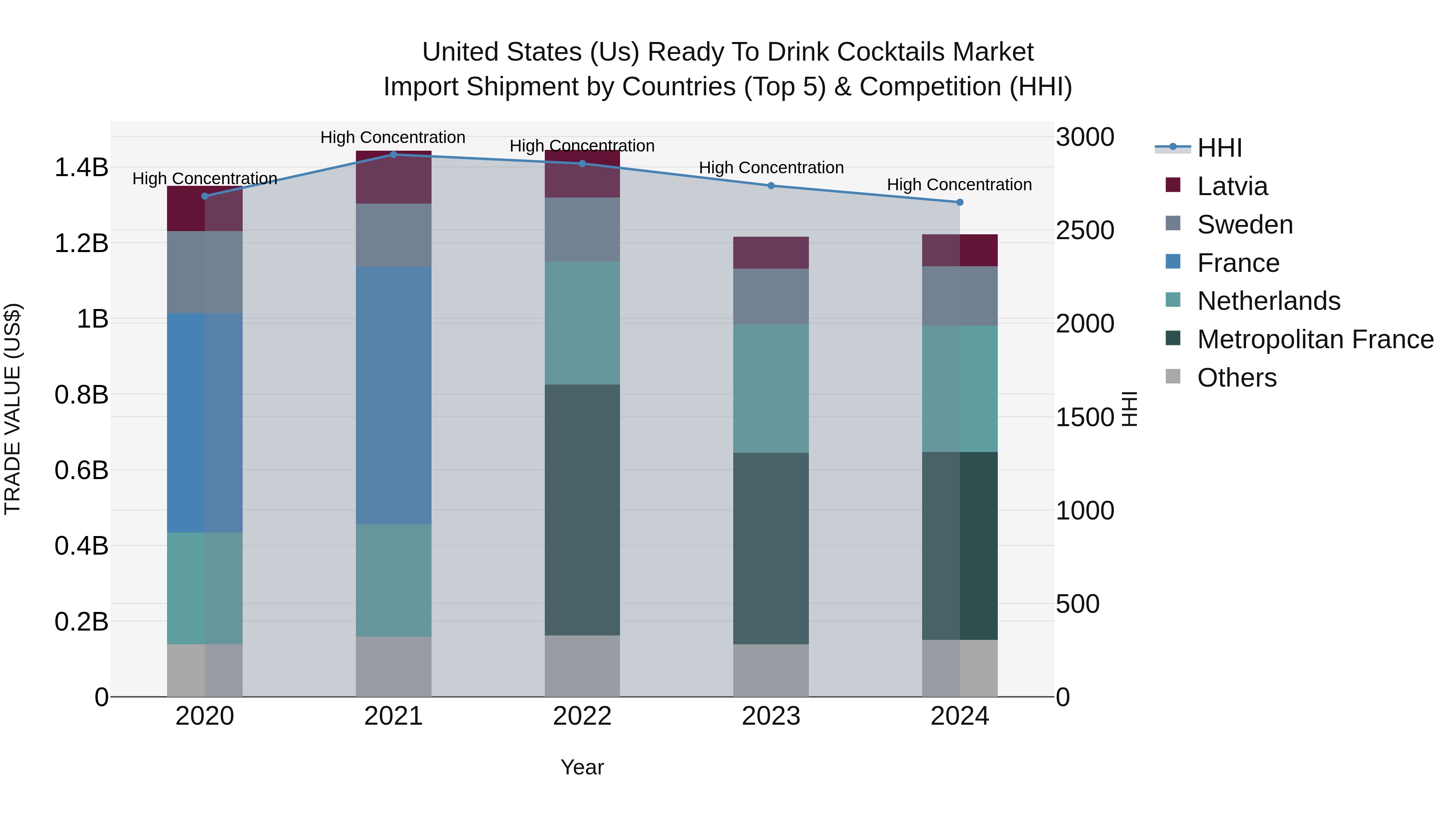 United States (US) Ready to Drink Cocktails Market Top 5 Importing Countries and Market Competition (HHI) Analysis