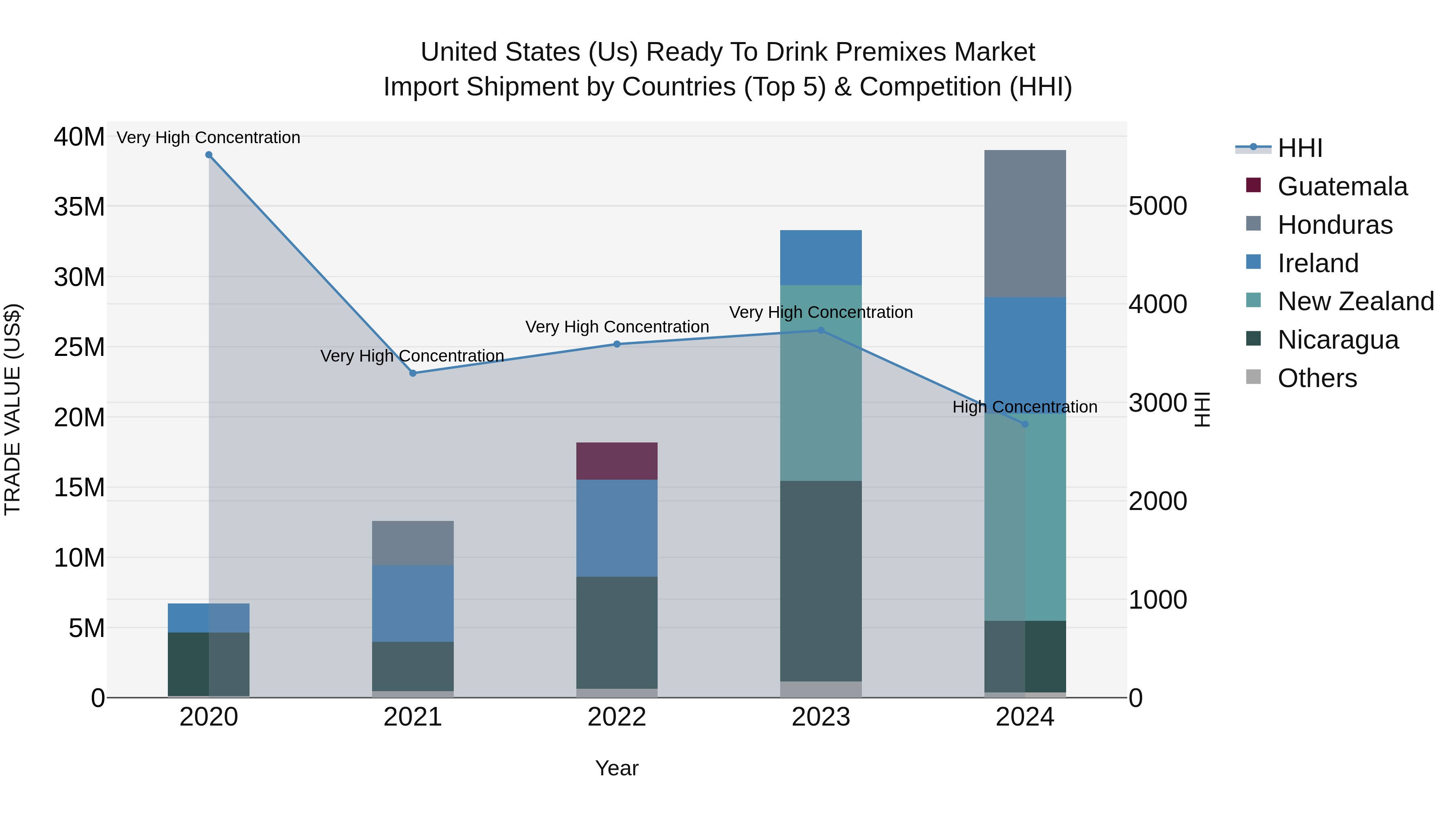 United States (US) Ready to Drink Premixes Market Top 5 Importing Countries and Market Competition (HHI) Analysis