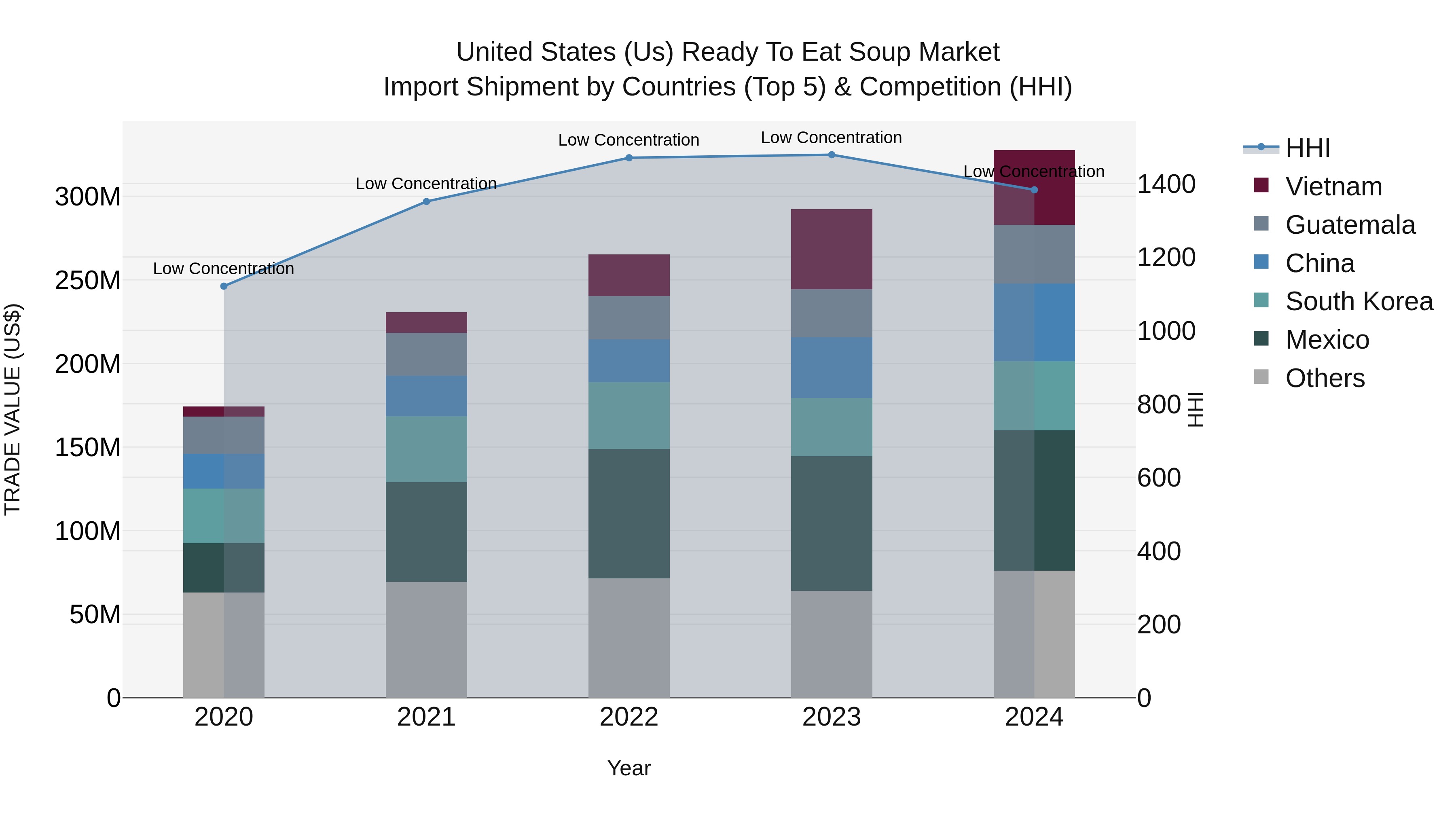 United States (US) Ready to Eat Soup Market Top 5 Importing Countries and Market Competition (HHI) Analysis