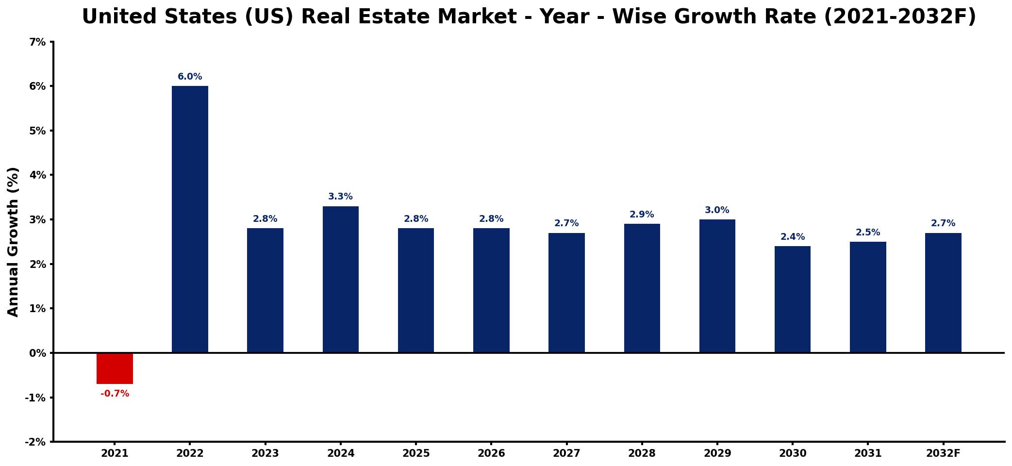 United States (US) Real Estate Market Year-wise Growth Rate and Key Drivers
