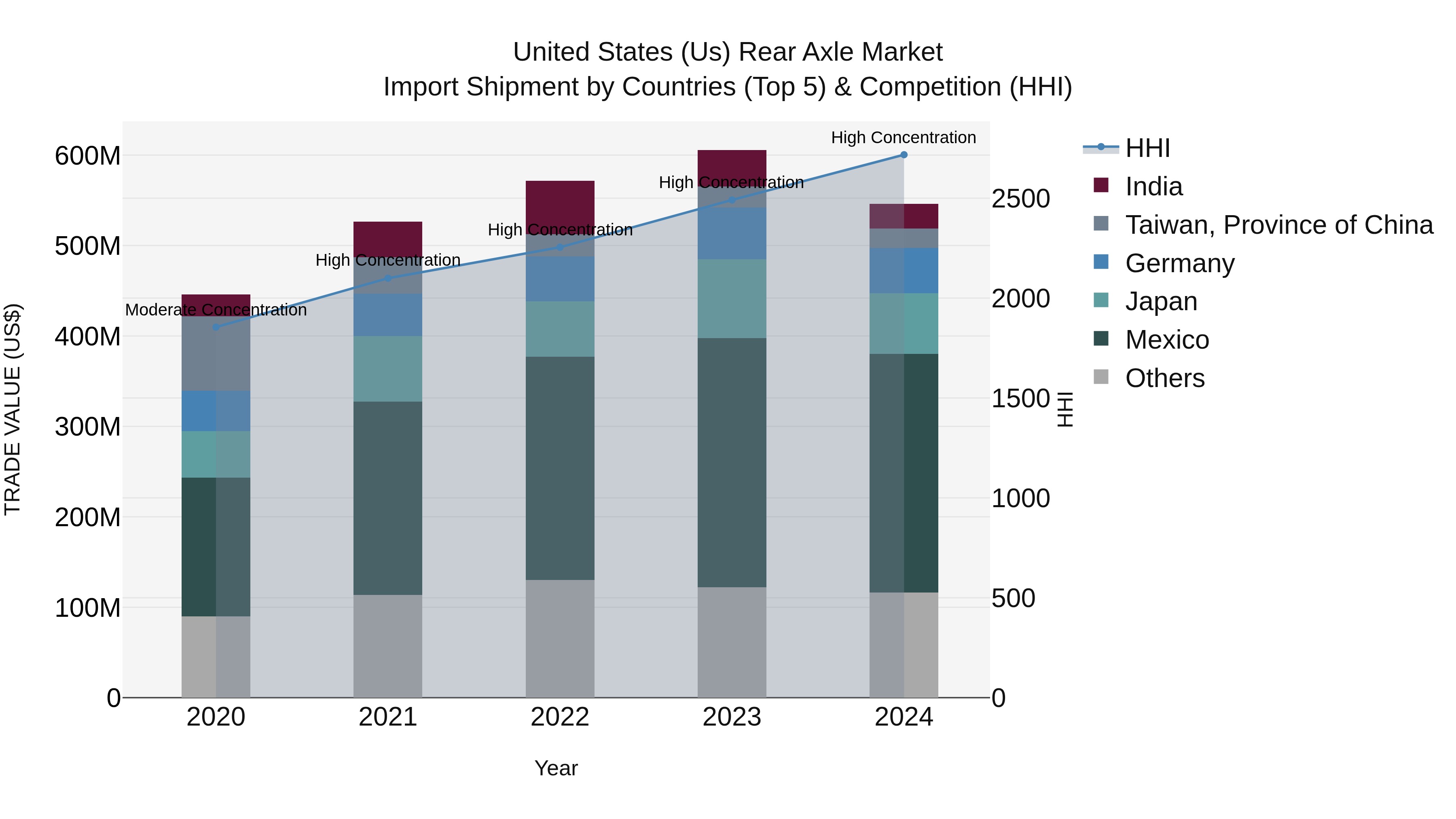 United States (US) Rear Axle Market Top 5 Importing Countries and Market Competition (HHI) Analysis