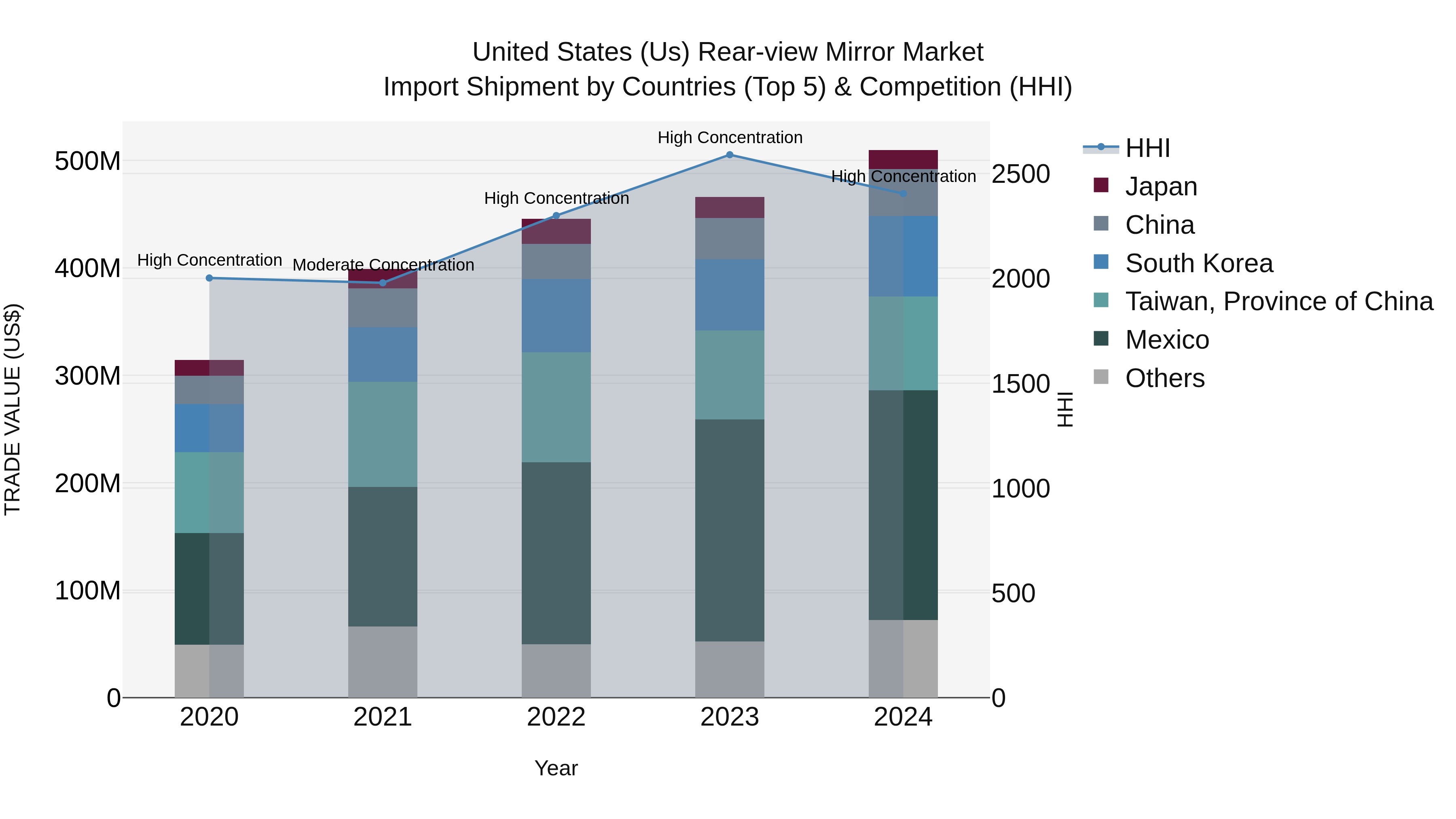 United States (US) Rear-view Mirror Market Top 5 Importing Countries and Market Competition (HHI) Analysis