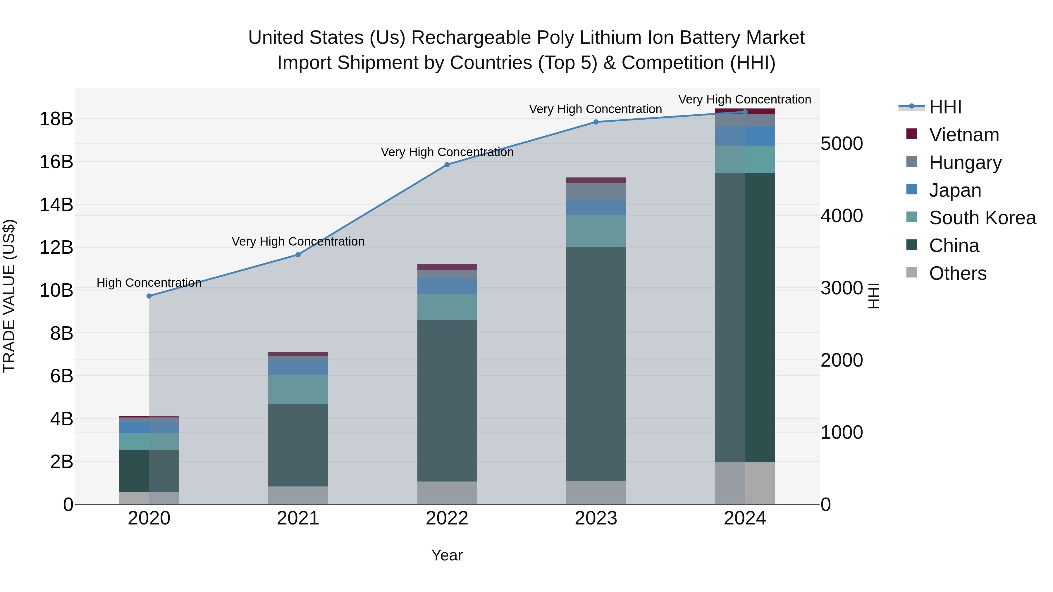 United States (US) Rechargeable Poly Lithium Ion Battery Market Top 5 Importing Countries and Market Competition (HHI) Analysis