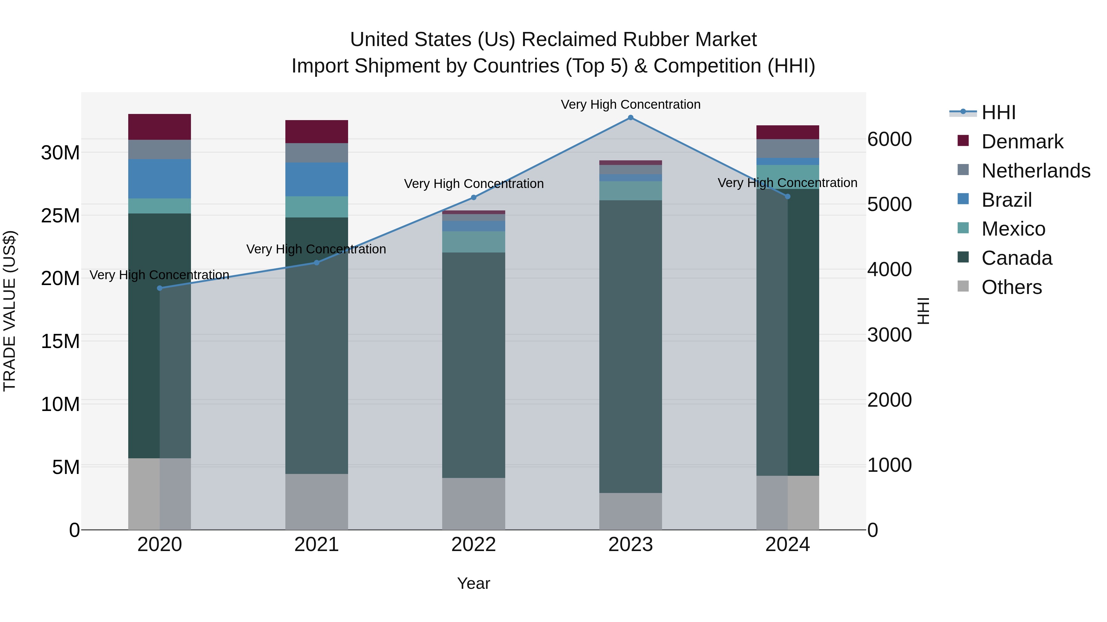 United States (US) Reclaimed Rubber Market Top 5 Importing Countries and Market Competition (HHI) Analysis