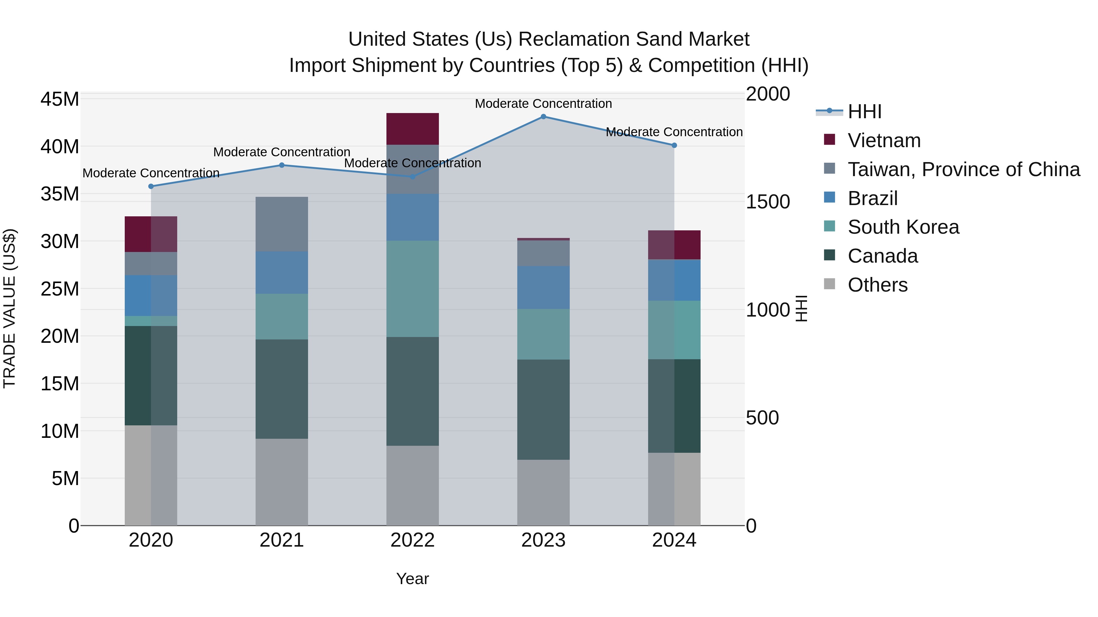 United States (US) Reclamation Sand Market Top 5 Importing Countries and Market Competition (HHI) Analysis