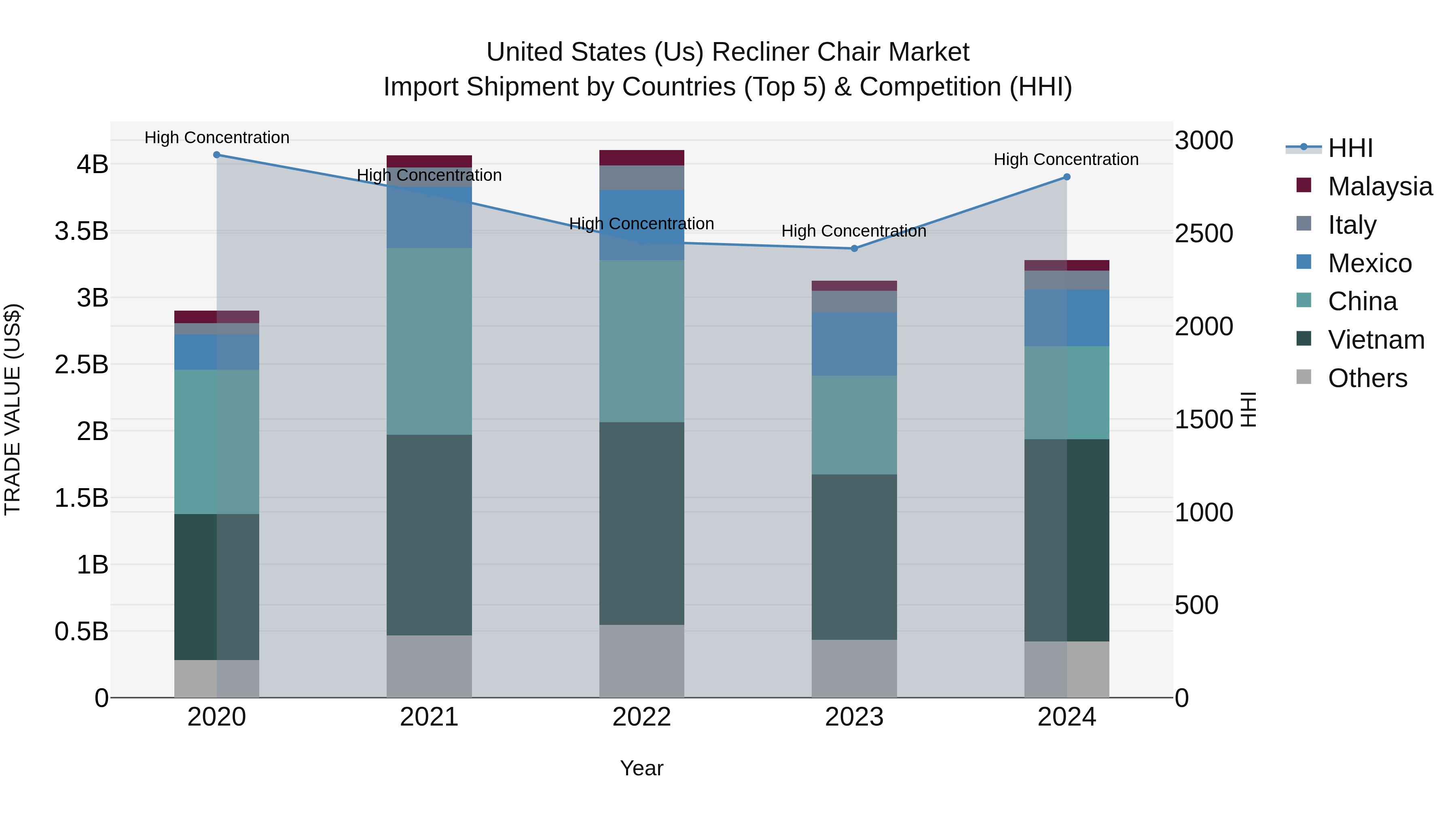 United States (US) Recliner Chair Market Top 5 Importing Countries and Market Competition (HHI) Analysis
