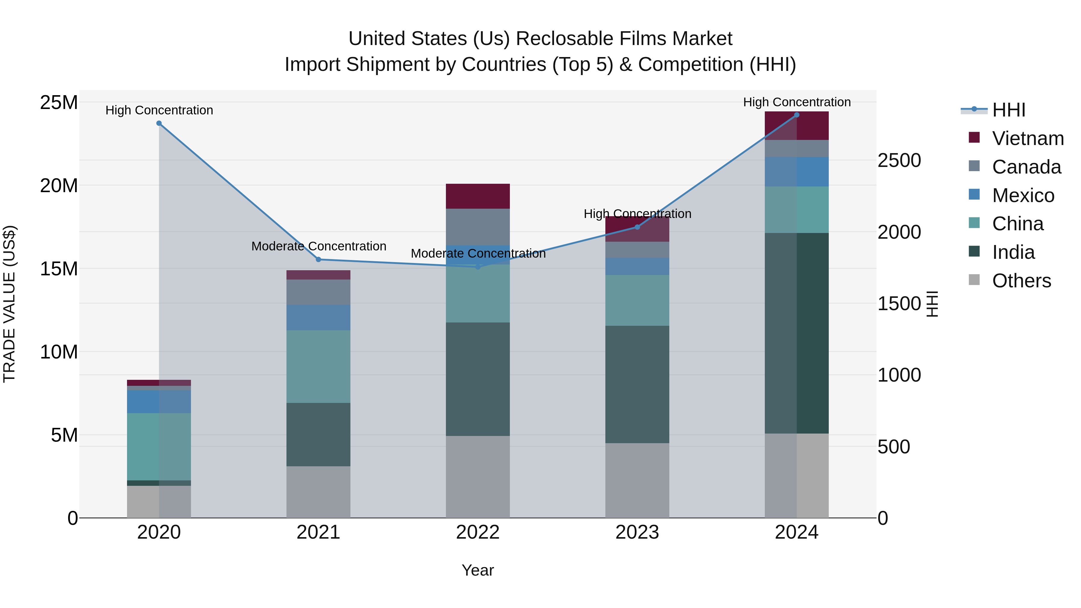 United States (US) Reclosable Films Market Top 5 Importing Countries and Market Competition (HHI) Analysis