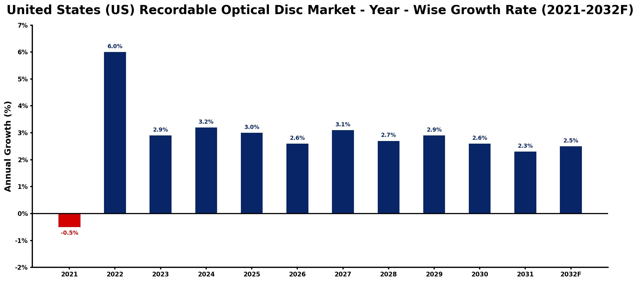 United States (US) Recordable Optical Disc Market Year-wise Growth Rate and Key Drivers