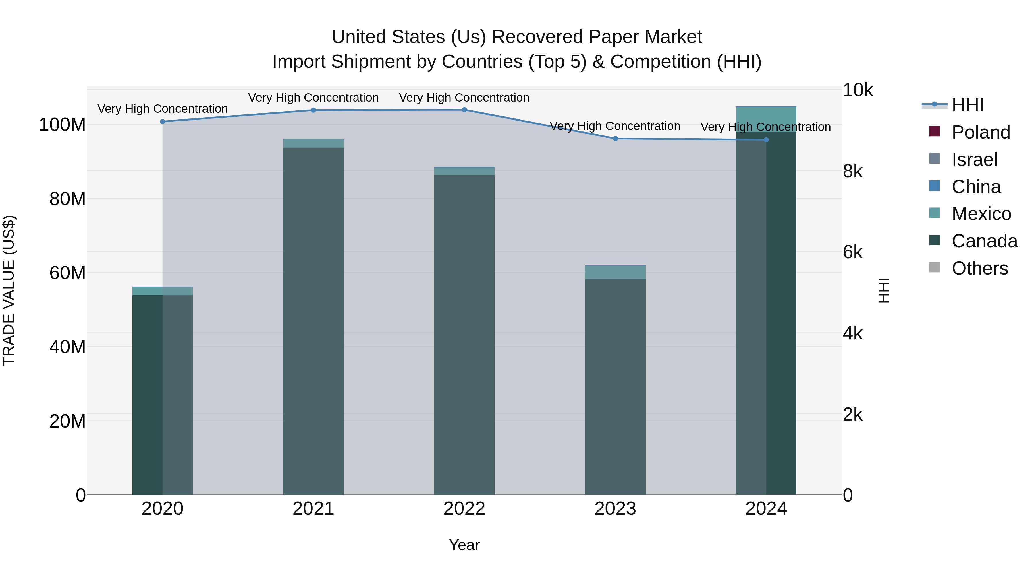 United States (US) Recovered Paper Market Top 5 Importing Countries and Market Competition (HHI) Analysis